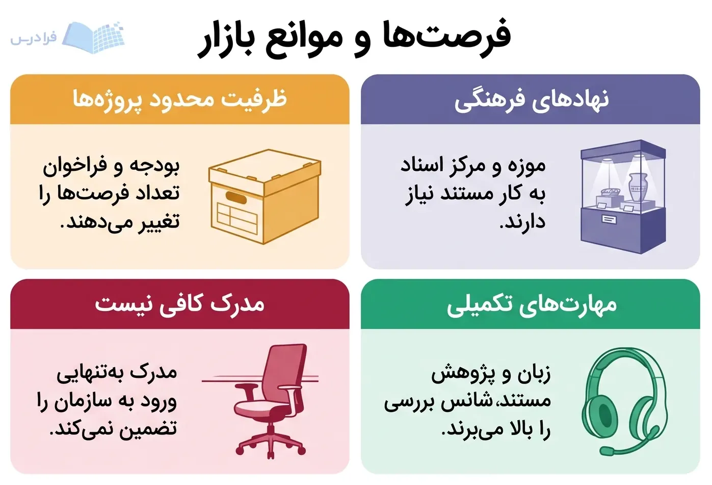 چهار پنل فرصت و مانع، نهادهای فرهنگی، مهارتها، ظرفیت پروژهها و مدرک را مقایسه میکنند.