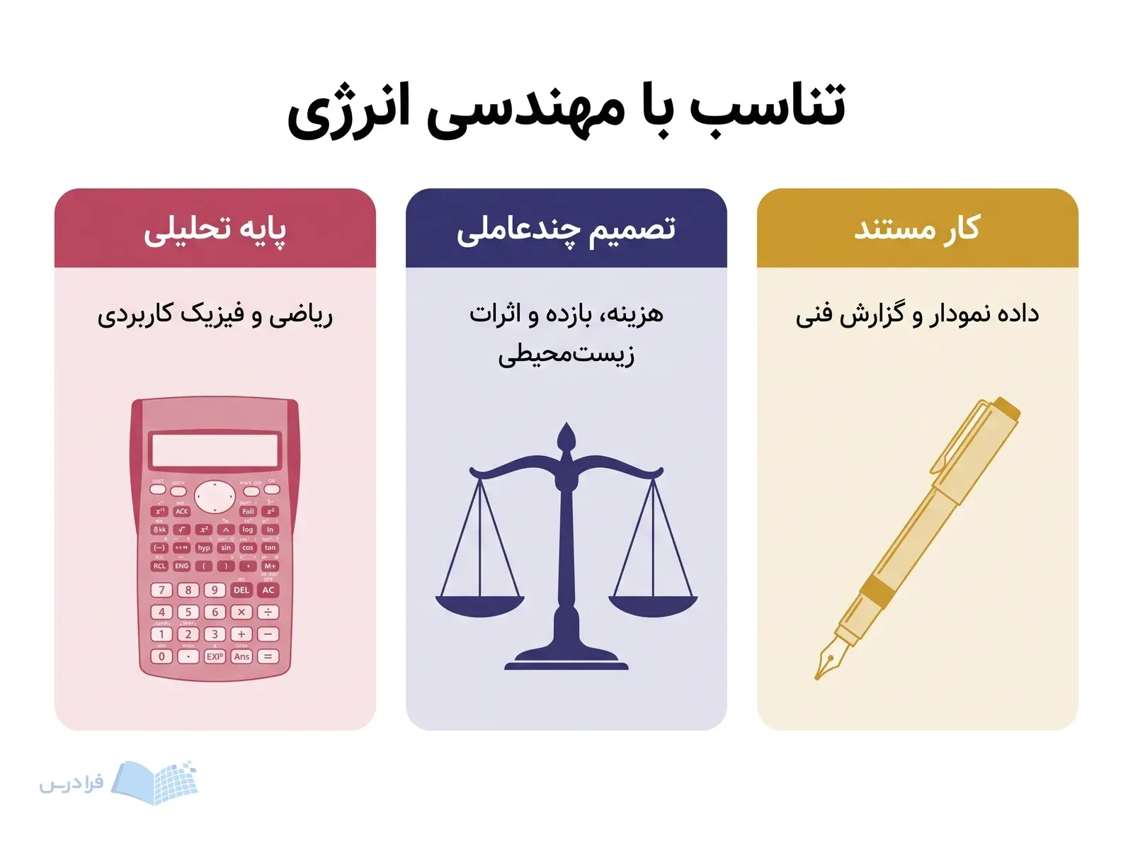 سه پنل پایه تحلیلی، توانایی تصمیمگیری چندعاملی و کار مستند برای سنجش تناسب با رشته.