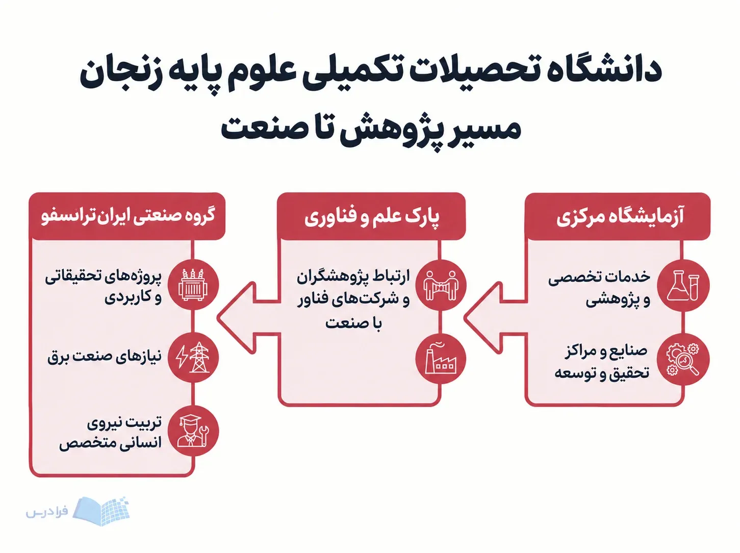 مسیر دانشگاه تحصیلات تکمیلی علوم پایه زنجان، آزمایشگاه مرکزی و پارک علم و فناوری را به صنعت پیوند می‌دهد.