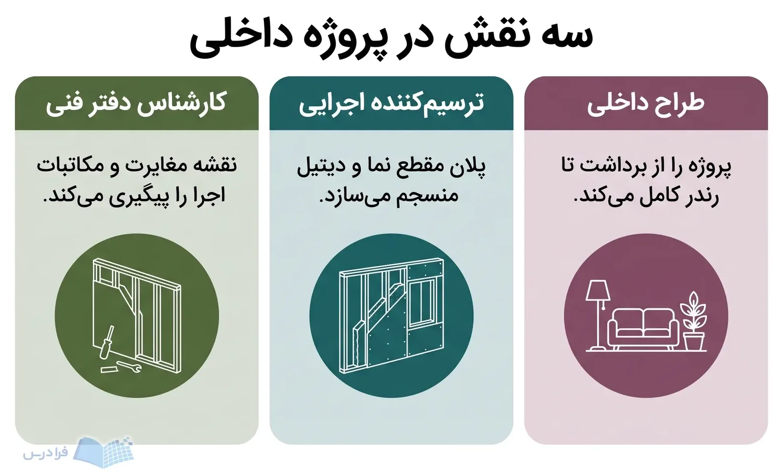 سه پنل طراح داخلی، ترسیم‌کننده اجرایی و کارشناس دفتر فنی با خروجی‌های کاری متفاوت.