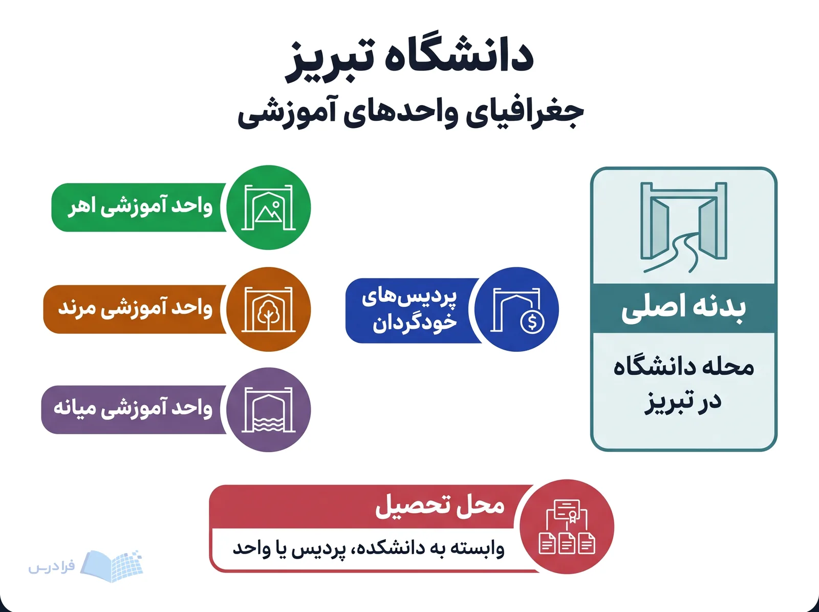 خوشههای مکانی دانشگاه تبریز، بدنه اصلی، پردیسهای خودگردان و واحدهای اهر، مرند و میانه را نشان میدهند.