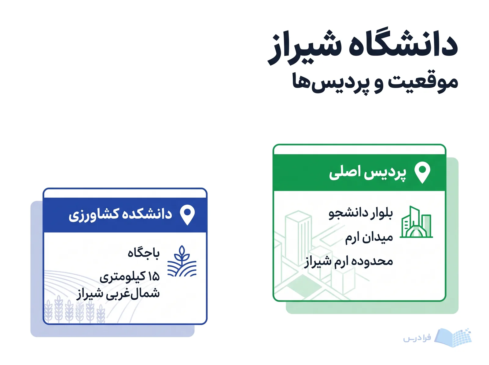 دو بلوک مکانی دانشگاه شیراز، پردیس اصلی ارم و دانشکده کشاورزی باجگاه را نشان می‌دهند.
