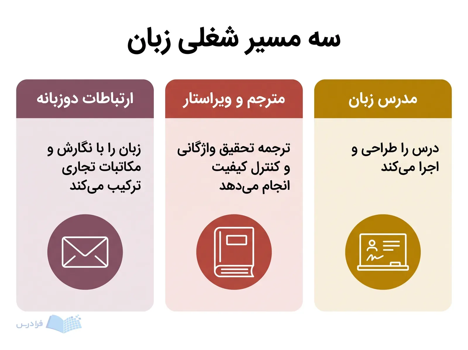 سه پنل مسیرهای مدرس زبان، مترجم و ویراستار، و ارتباطات دوزبانه را مقایسه می‌کنند.