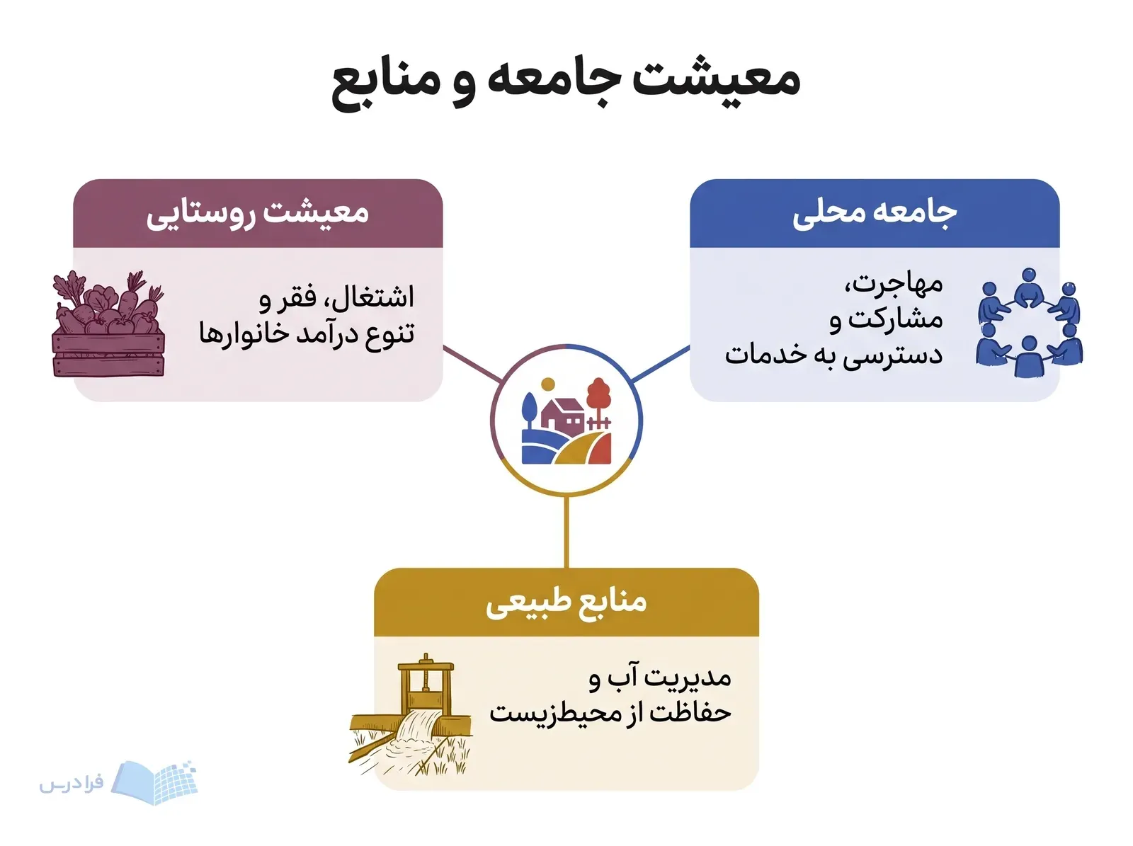 سه بخش پیرامون نماد روستا، معیشت، جامعه محلی و منابع طبیعی را توضیح می‌دهند.