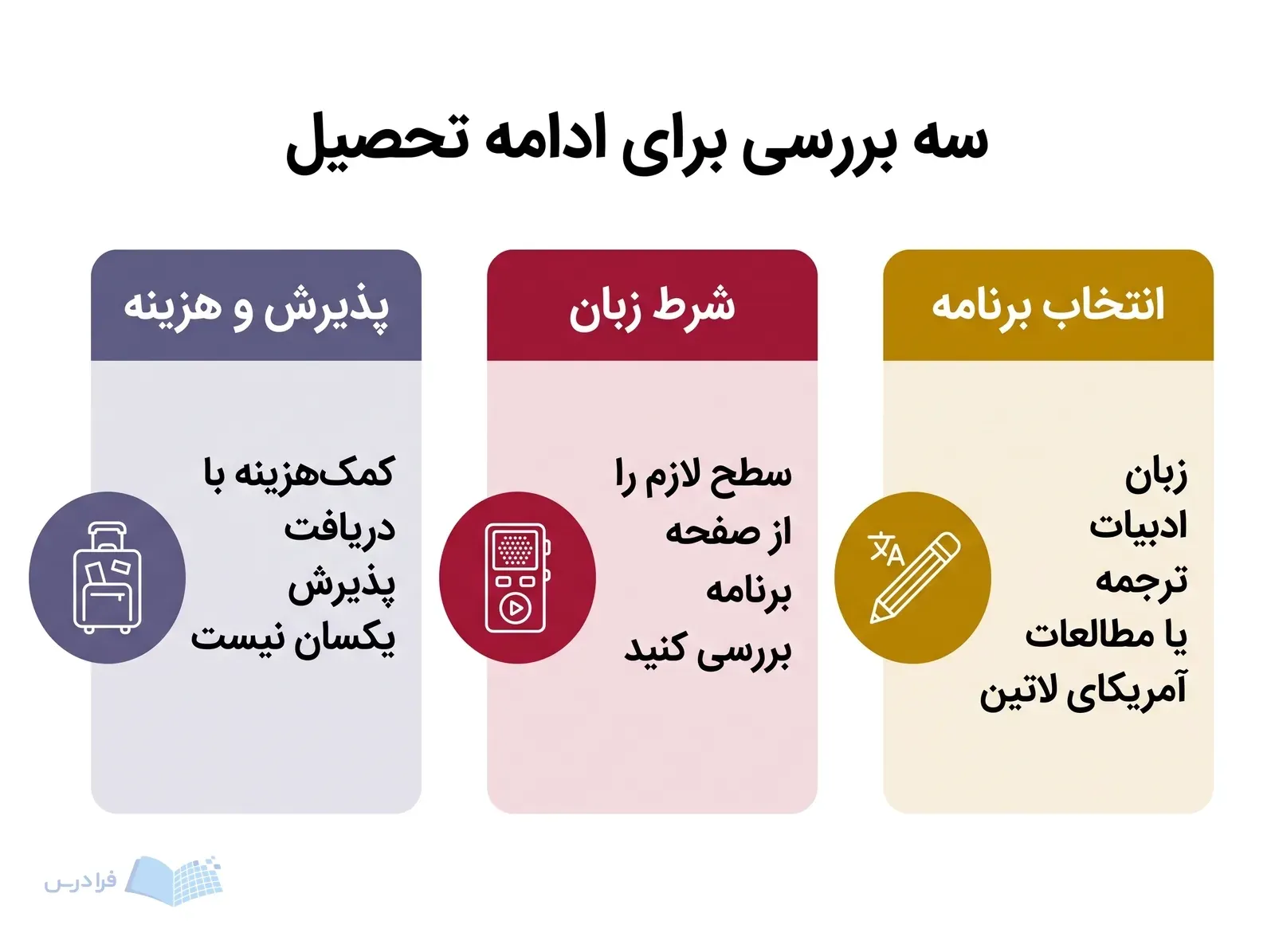 سه پنل انتخاب برنامه، شرط زبان و پذیرش و هزینه برای ادامه تحصیل خارج از کشور.