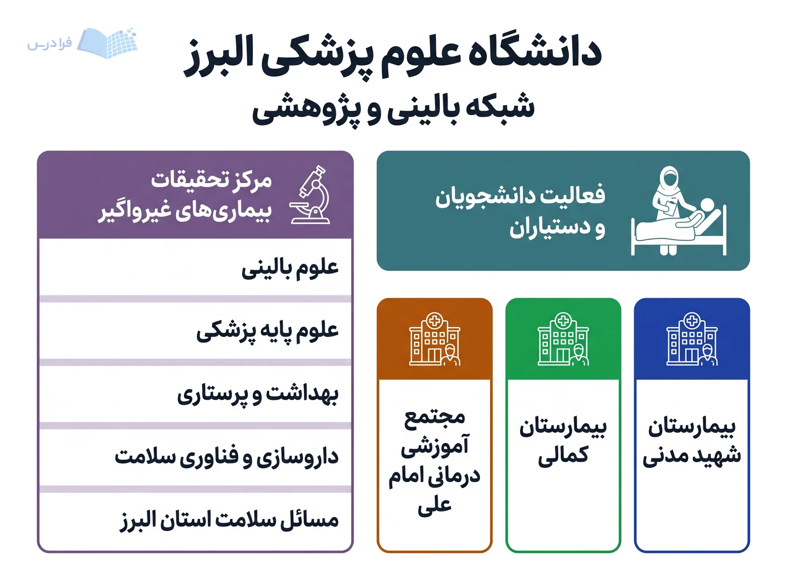 شبکه دانشگاه علوم پزشکی البرز سه مرکز بالینی و مرکز تحقیقات بیماریهای غیرواگیر را بههم پیوند میدهد.