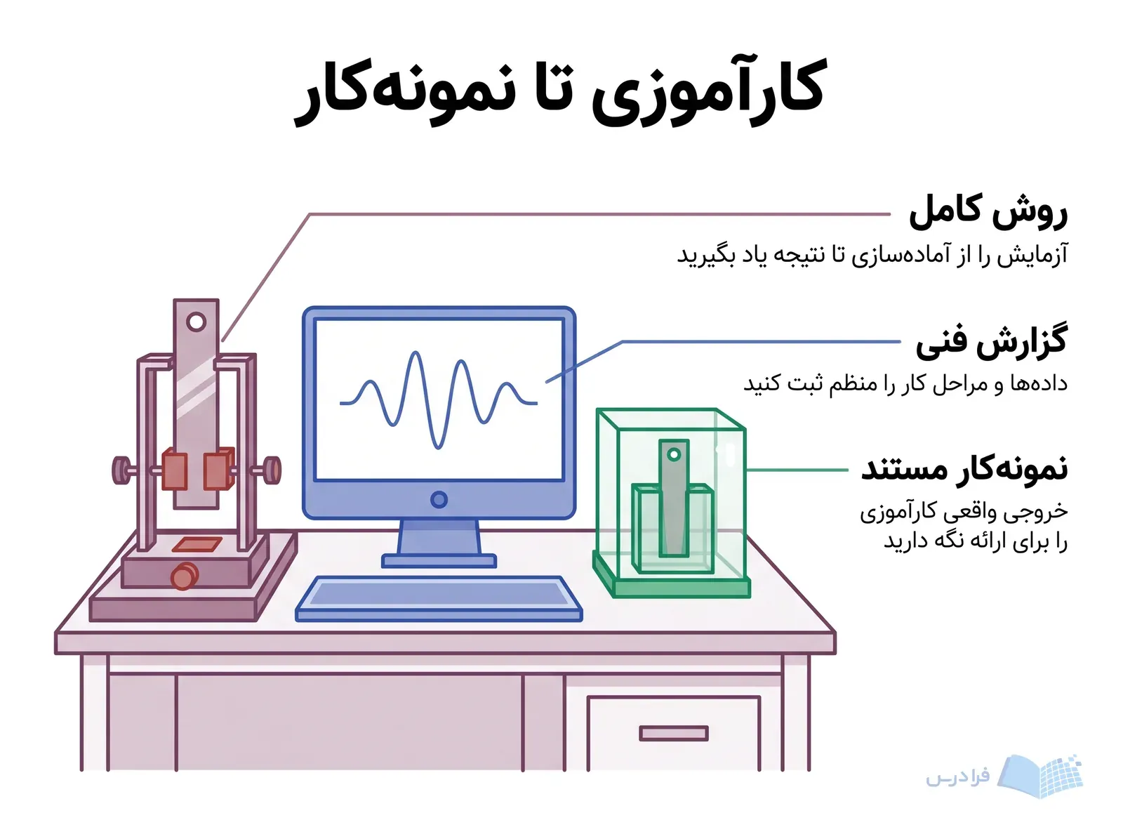 میز کارآموزی نانوفناوری با نگهدارنده نمونه، رد داده و محفظه نگهداری کوپن آزمایش.