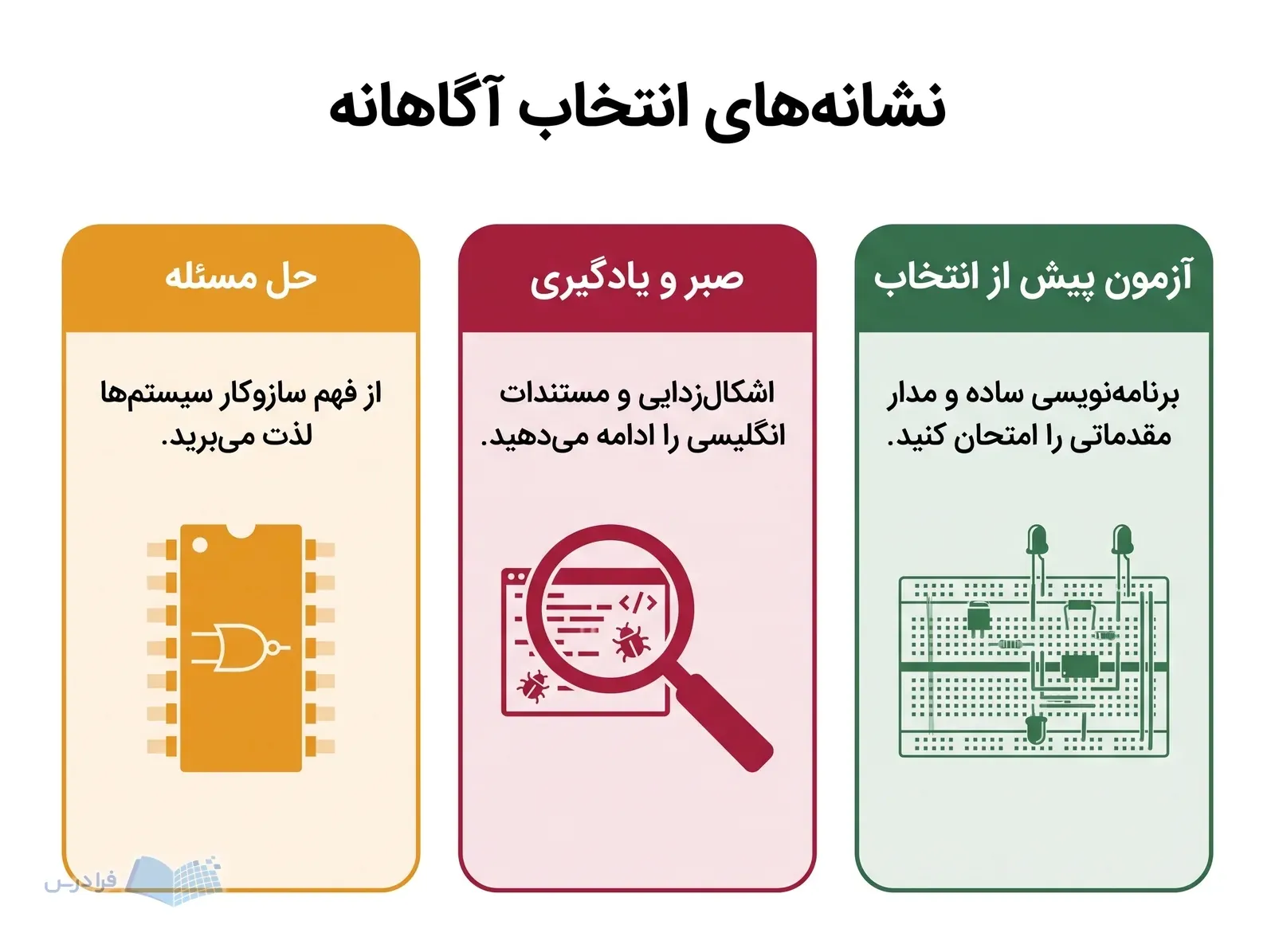 سه پنل درباره فهم سیستم، پیگیری خطا و امتحان کردن برنامه‌نویسی و مدار مقدماتی.