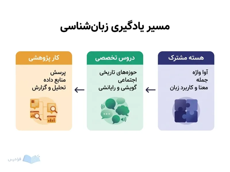 سه مرحله هسته مشترک، دروس تخصصی و کار پژوهشی در مسیر آموزش زبانشناسی