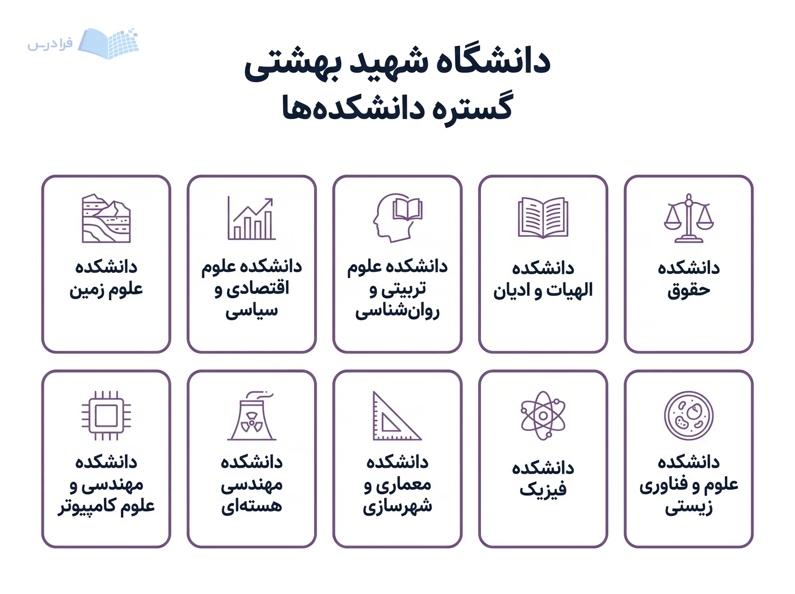 شبکه نمادین دانشگاه شهید بهشتی ده دانشکده در علوم انسانی، پایه و مهندسی را معرفی می‌کند.