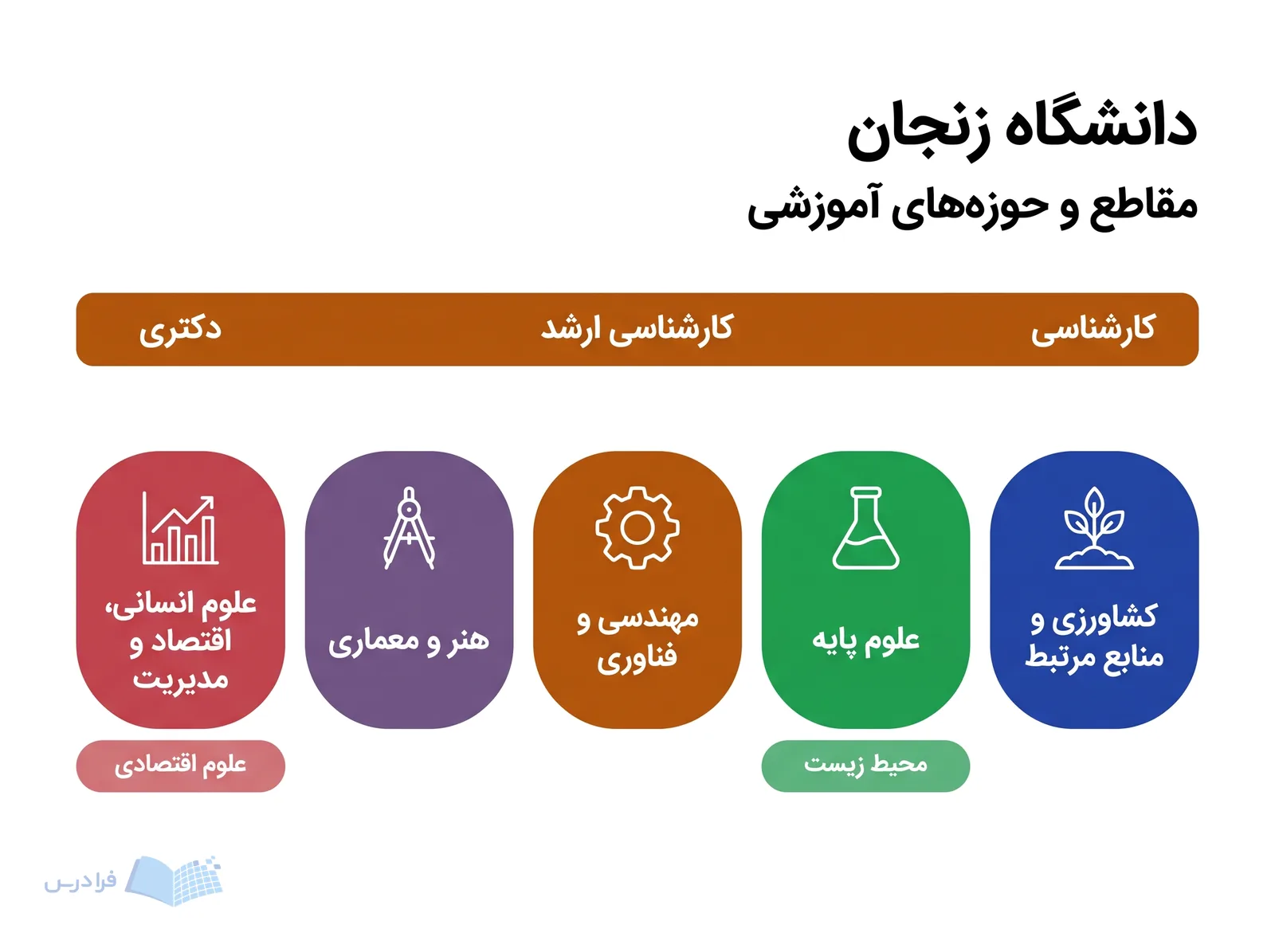 نوار مقاطع دانشگاه زنجان، کارشناسی تا دکتری را بالای پنج خوشه آموزشی گسترده نمایش می‌دهد.