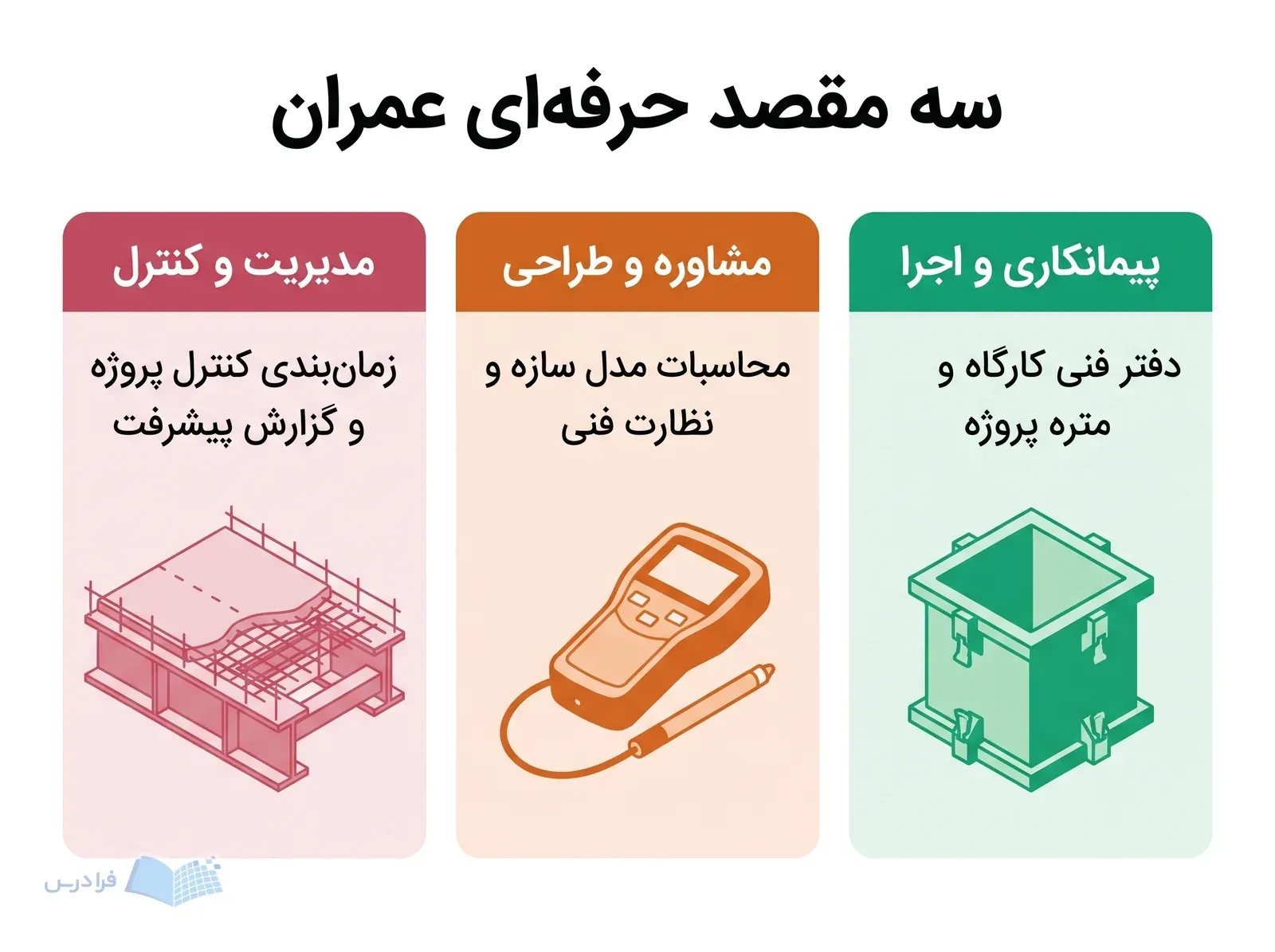 سه پنل مسیرهای شغلی عمران در اجرا، مشاوره طراحی و مدیریت پروژه را نشان می‌دهند.