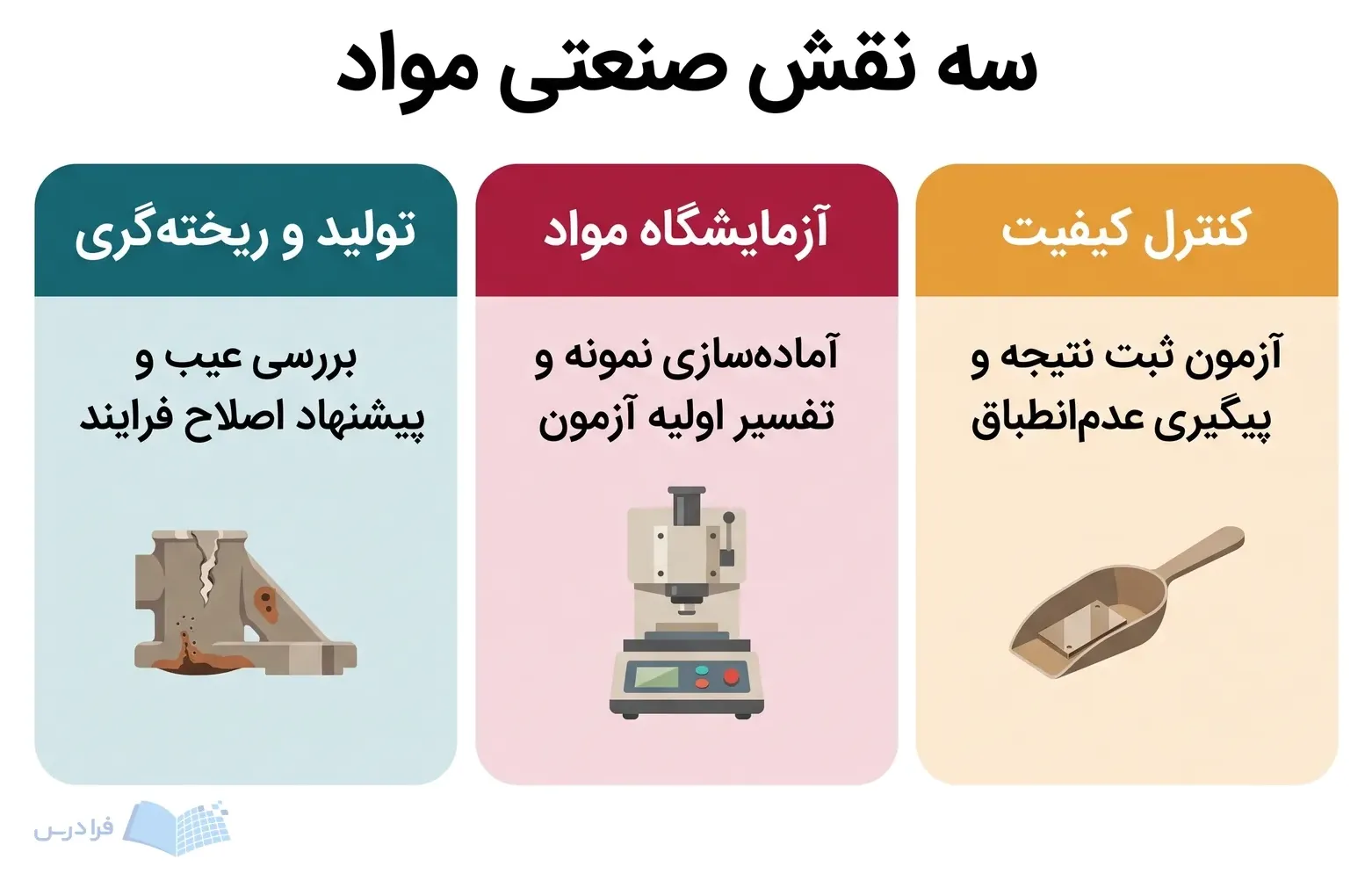سه کارت کنترل کیفیت، آزمایشگاه مواد و تولید و ریخته‌گری با ابزارهای متفاوت.