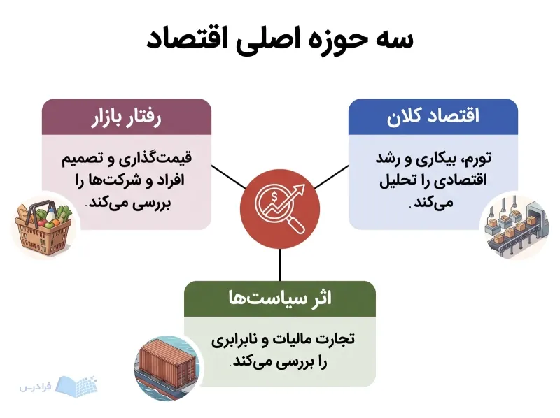 ذرهبین مرکزی با سه بخش رفتار بازار، اقتصاد کلان و اثر سیاستها