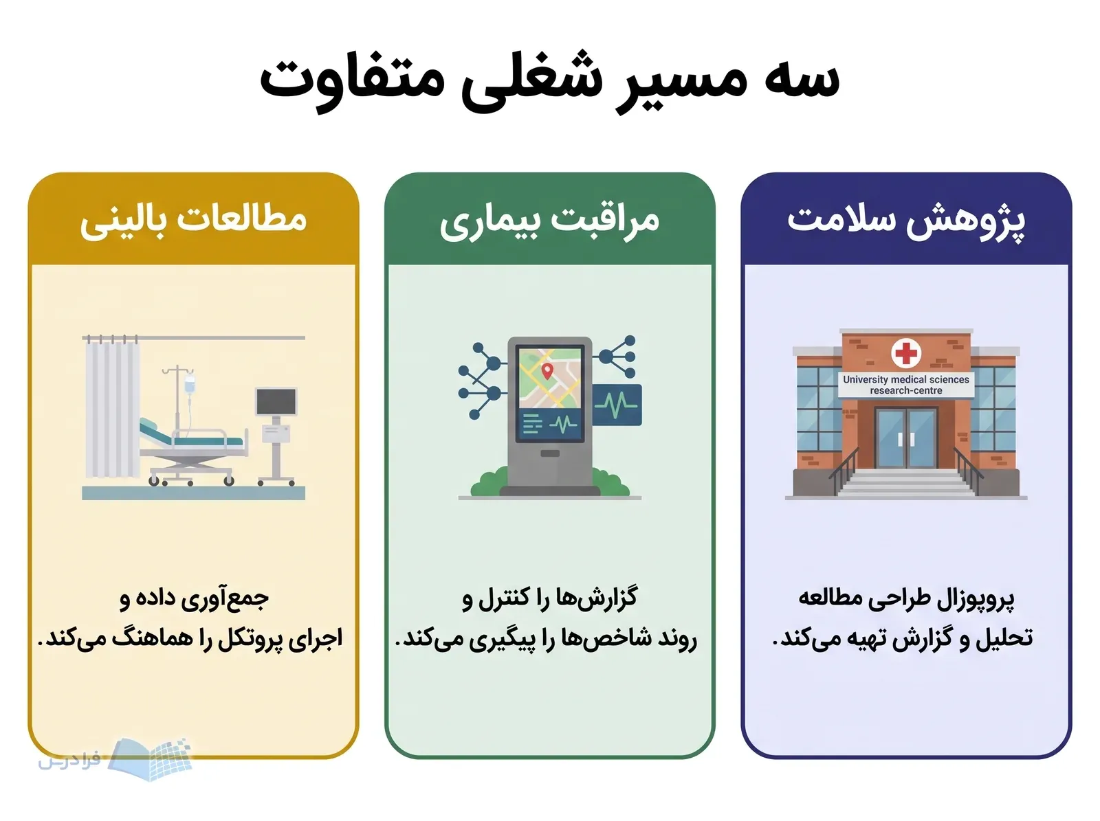 سه کارت پژوهش سلامت، مراقبت بیماری و مطالعات بالینی با نشانه‌های محل کار متفاوت.