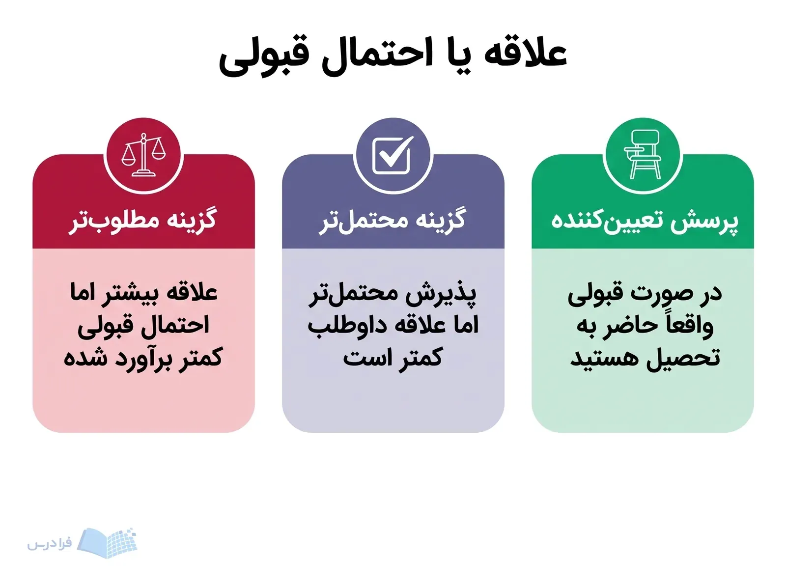 سه پنل، گزینه مطلوبتر، گزینه محتملتر و پرسش آمادگی تحصیل پس از قبولی را مقایسه میکنند
