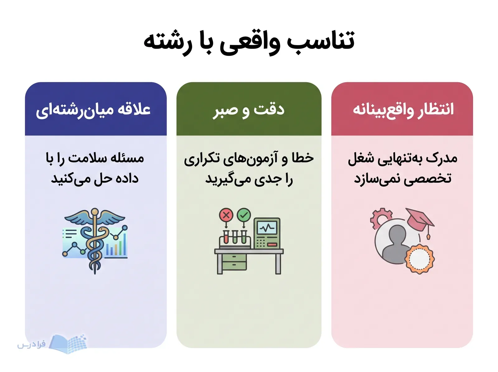 سه پنل علاقه به حل مسئله سلامت، دقت در آزمون و انتظار شغلی واقع‌بینانه را نشان می‌دهد.
