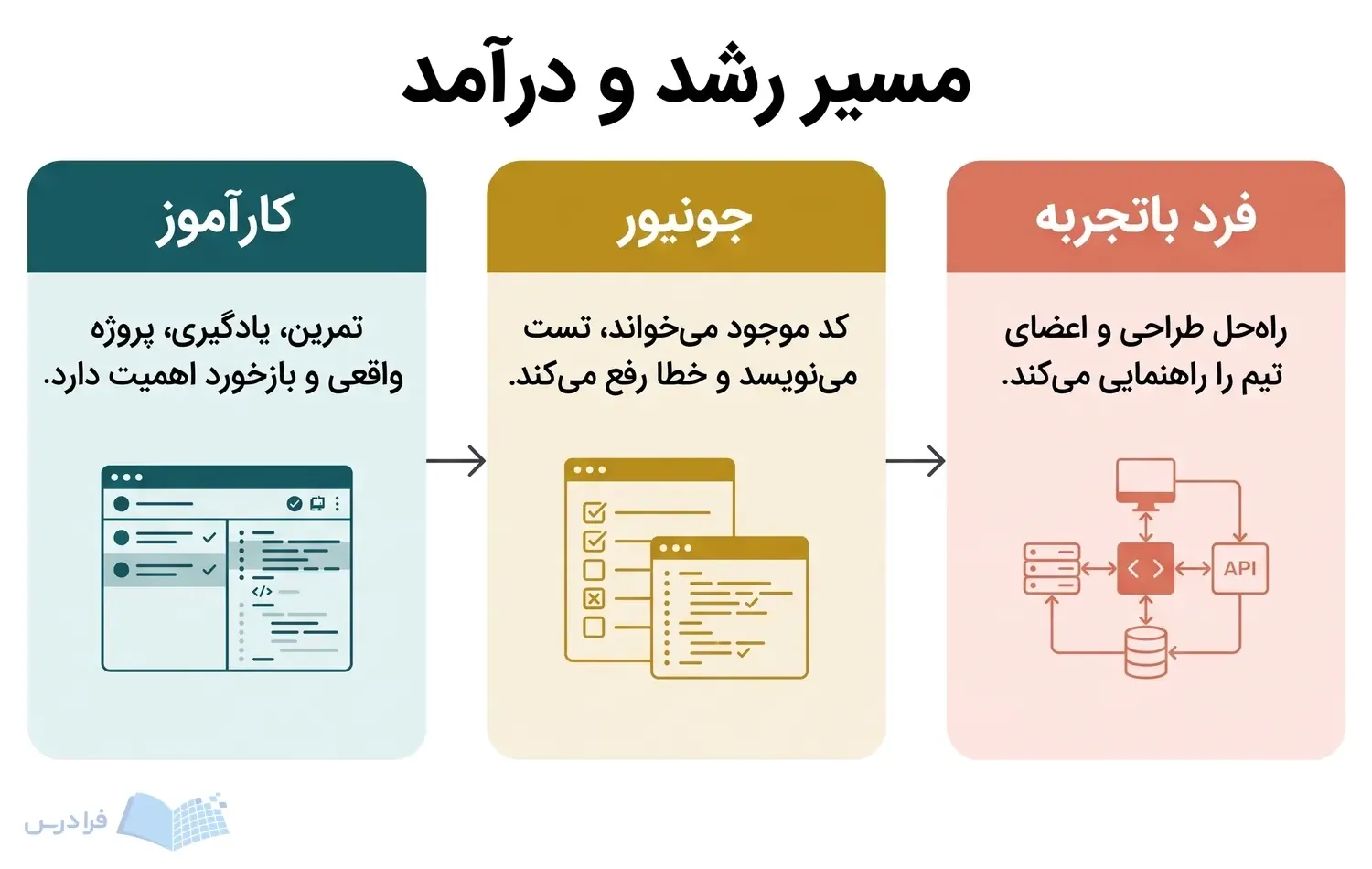 سه پنل پیوسته، کارآموز، جونیور و فرد باتجربه را با معیارهای کاری متفاوت نشان می‌دهند.