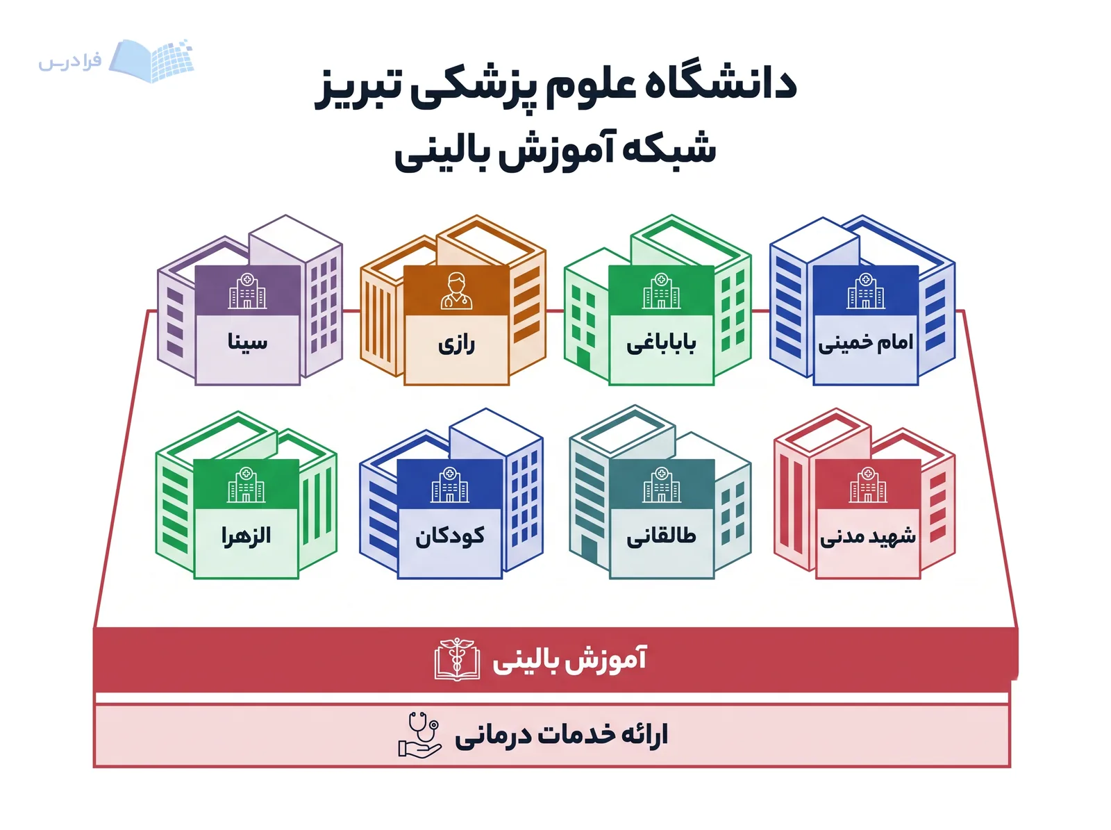 شبکه آموزش بالینی دانشگاه علوم پزشکی تبریز هشت مرکز نام‌برده را در کنار هم نشان می‌دهد.