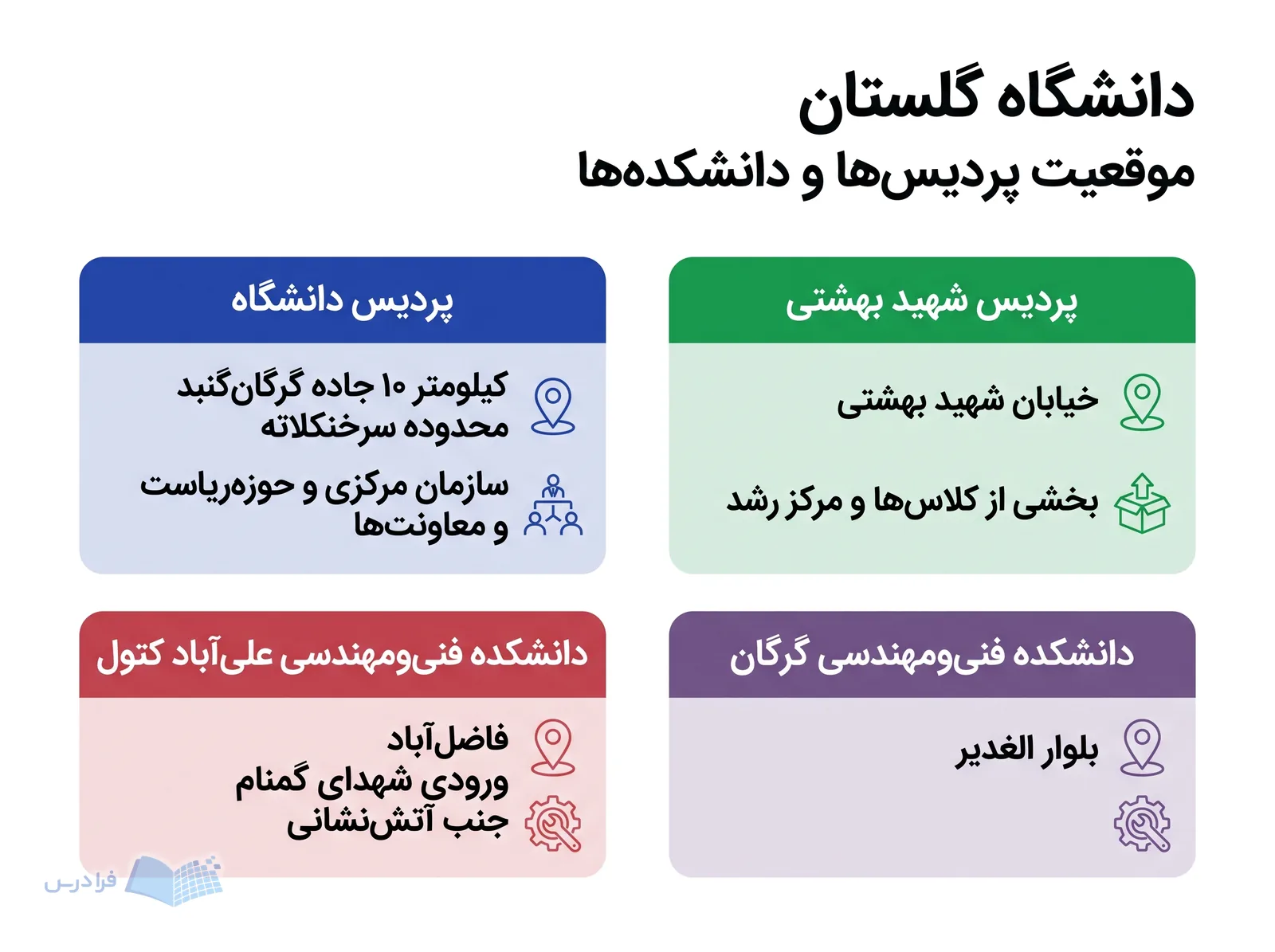 چهار بلوک، پردیسها و دانشکدههای دانشگاه گلستان را در گرگان، سرخنکلاته و فاضلآباد معرفی میکنند.