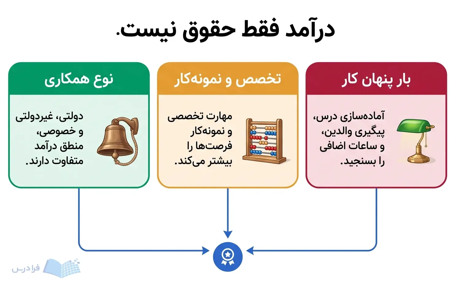 سه پنل نوع همکاری، تخصص و نمونهکار و بار پنهان کار پیرامون یک مرکز چیده شدهاند.
