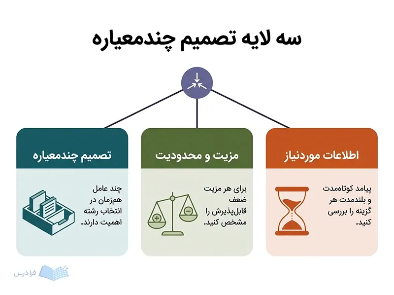سه پنل پیرامون نشان تصمیم، عوامل، مزیت و محدودیت و پیامدهای گزینه‌ها را نشان می‌دهند.