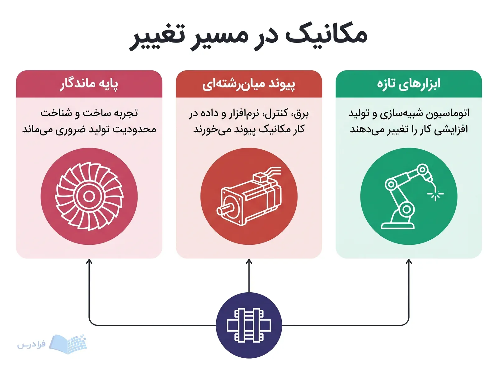 سه پنل با بازوی جوشکاری ششمحوره، عملگر سروو و روتور توربین برای آینده مهندسی مکانیک.