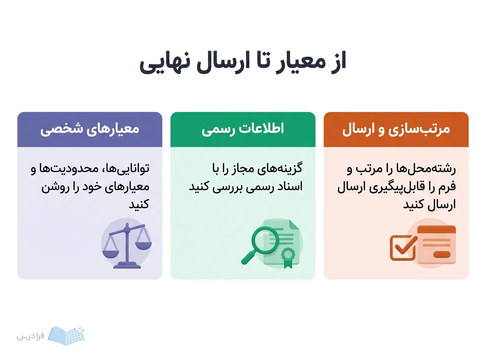 سه پنل معیارهای شخصی، اطلاعات رسمی و ارسال قابل‌پیگیری فرم را نشان می‌دهند.
