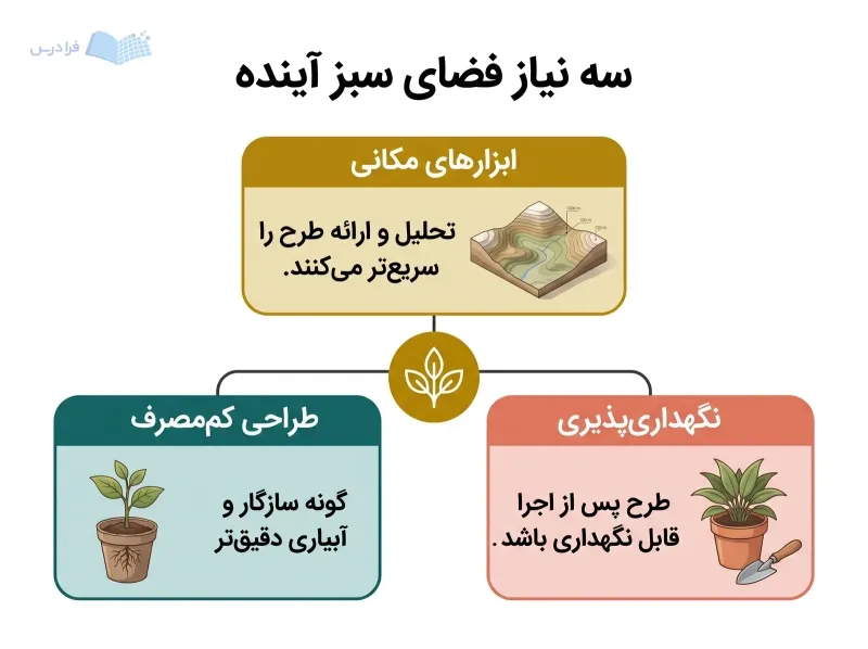 سه پنل طراحی کممصرف، ابزارهای مکانی و نگهداریپذیری را با نهال، مدل سایت و گیاه جایگزین نشان میدهند.