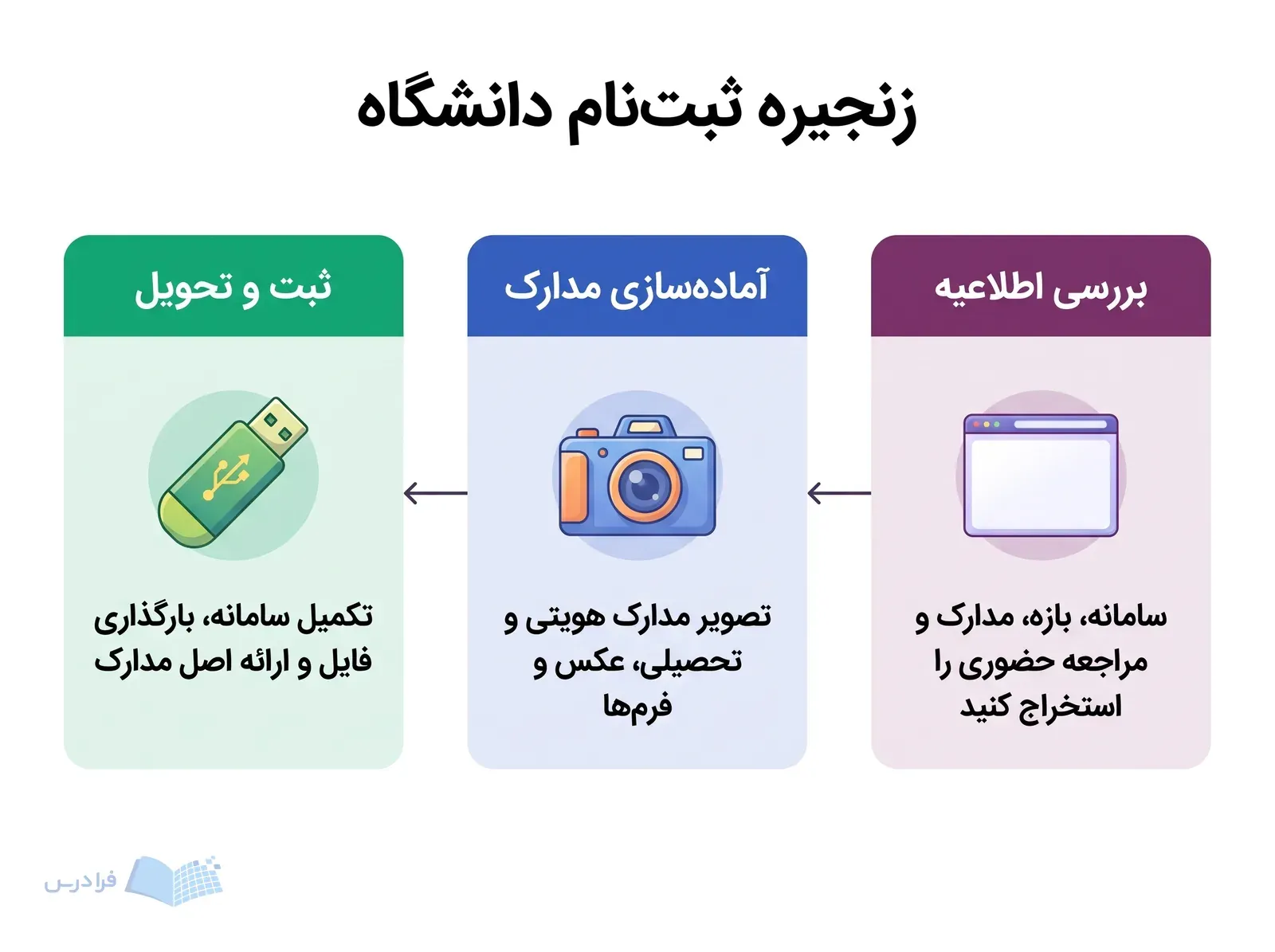 سه پنل روند بررسی اطلاعیه، آمادهسازی مدارک و ثبت و تحویل دانشگاه را نشان میدهند.