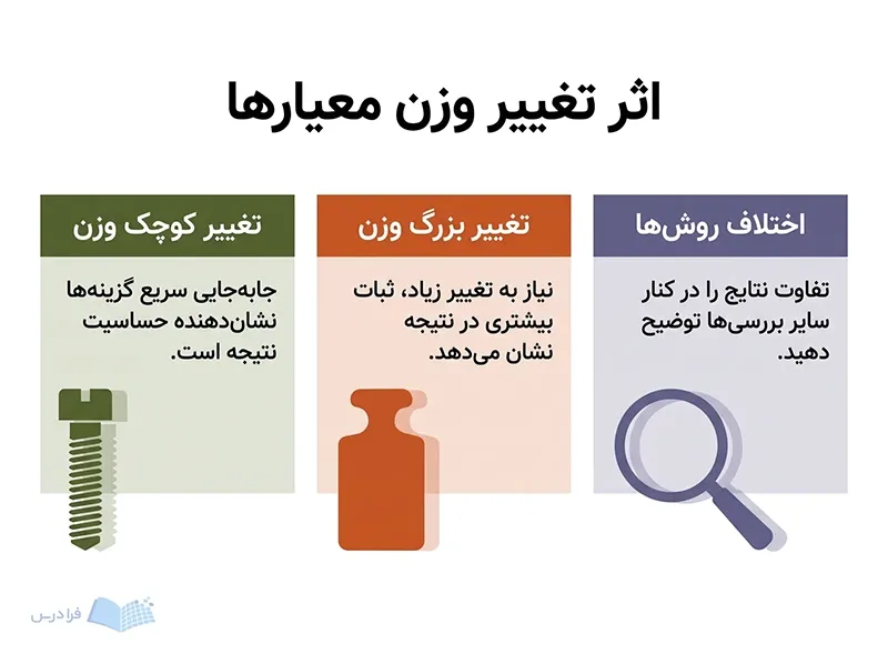 سه پنل، اثر تغییر کوچک و بزرگ وزن معیارها و اختلاف روش‌های بررسی را نشان می‌دهند.