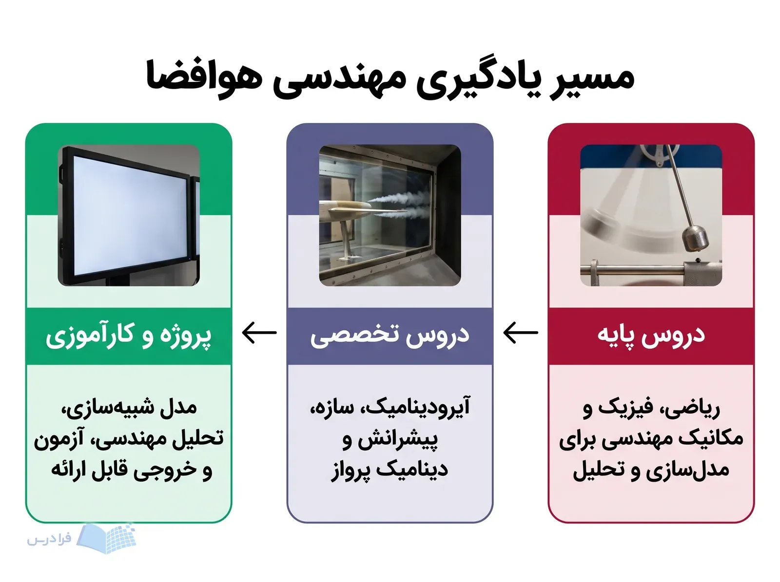 سه پنل دروس پایه، تخصصی و پروژه مسیر آموزش مهندسی هوافضا را نشان میدهند.