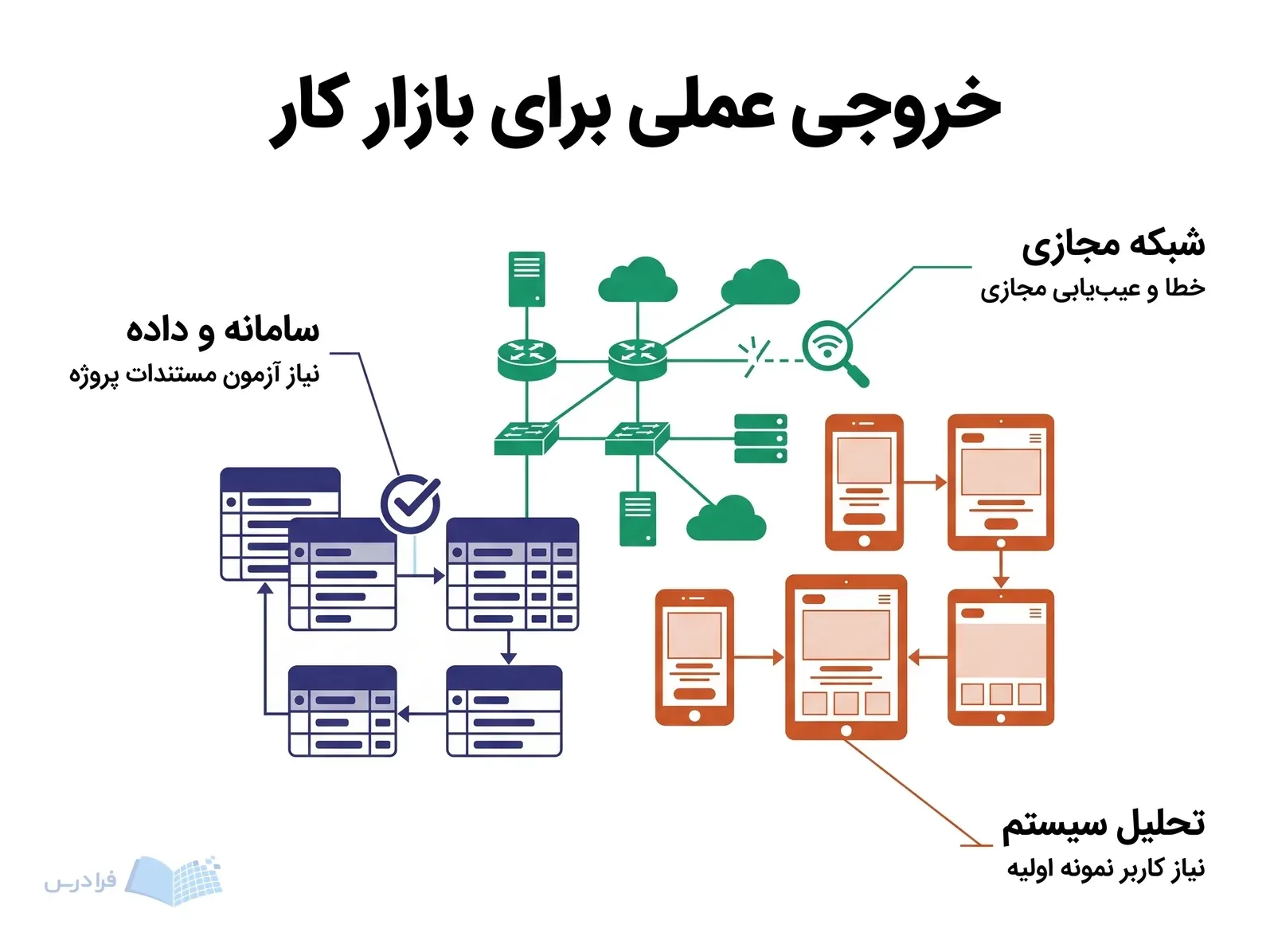 پروژه ICT با ساختار داده، شبکه دارای خطا و نمونه اولیه سامانه با سه توضیح.