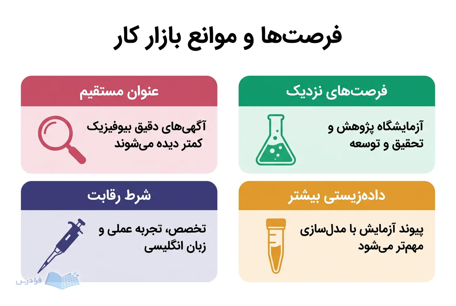 چهار بخش بازار کار بیوفیزیک درباره فرصت‌های نزدیک، داده زیستی، عنوان مستقیم و شرط رقابت.