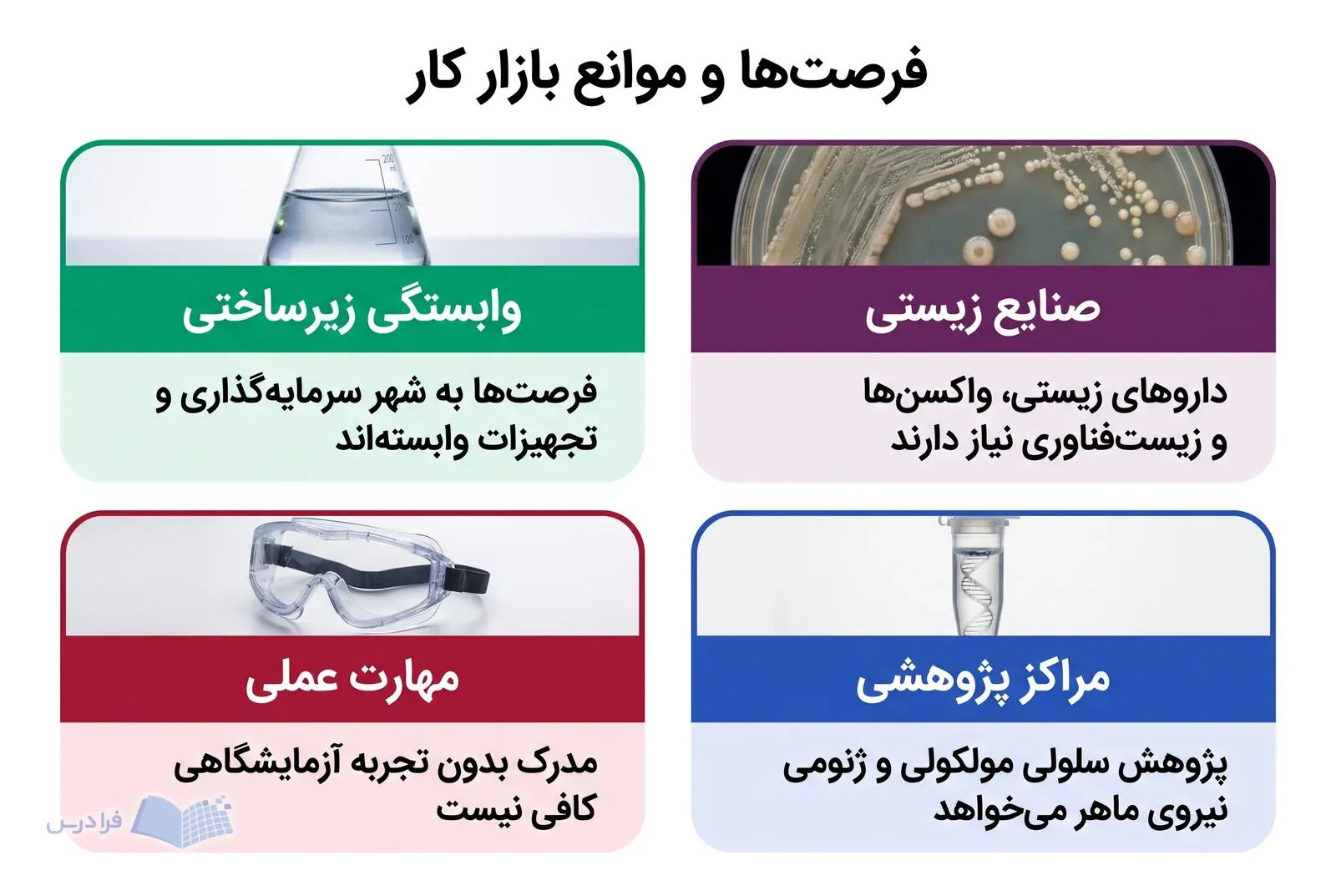 چهار پنل بازار کار، صنایع زیستی و مراکز پژوهشی را کنار وابستگی زیرساختی و مهارت عملی نشان میدهند.