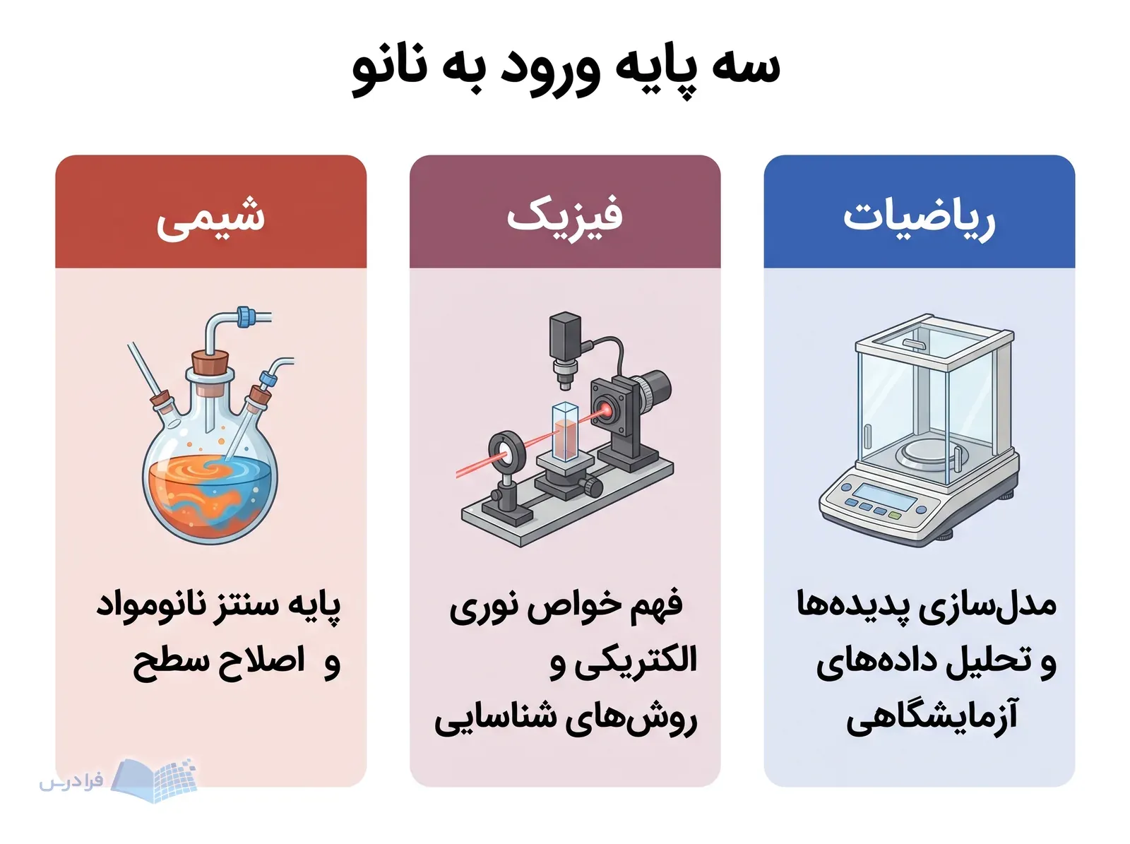 سه پنل شیمی، فیزیک و ریاضیات با ابزارهای مرتبط با کارهای آزمایشگاهی نانوفناوری.