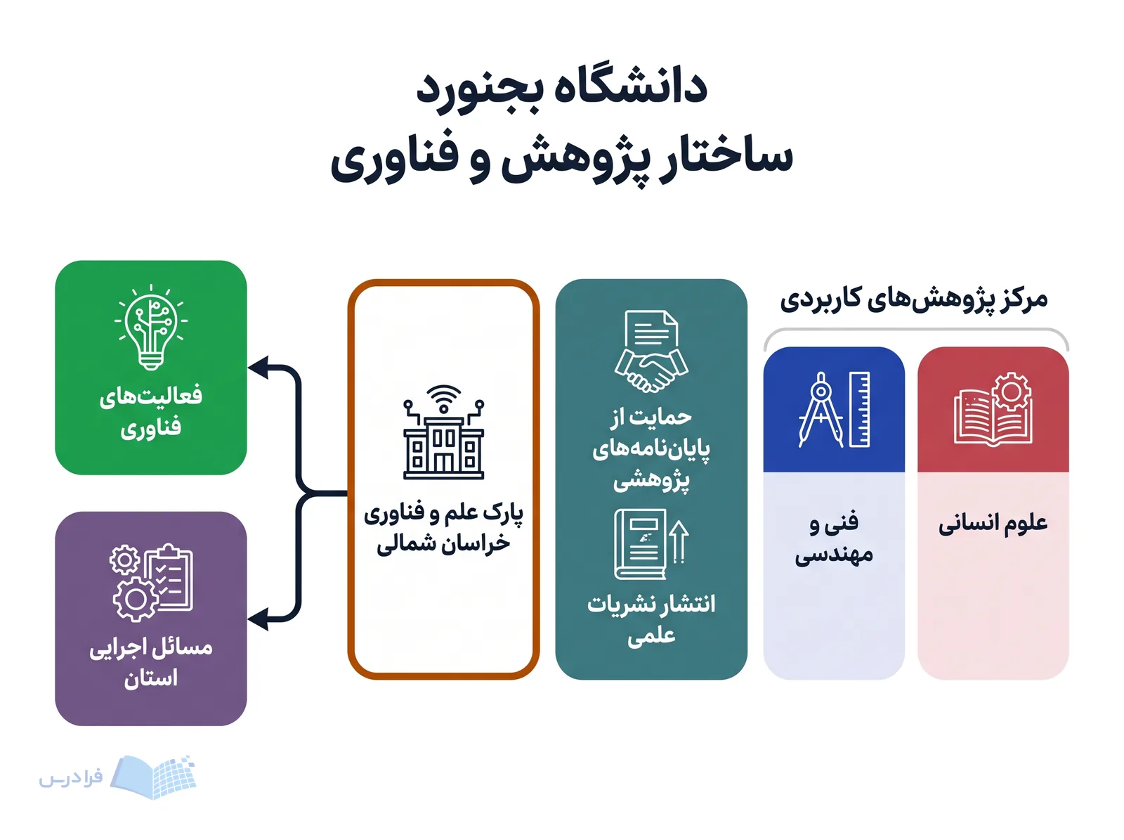 ساختار دانشگاه بجنورد پژوهشهای کاربردی انسانی و مهندسی را کنار حمایت از پایاننامهها و انتشار نشریات نشان میدهد.