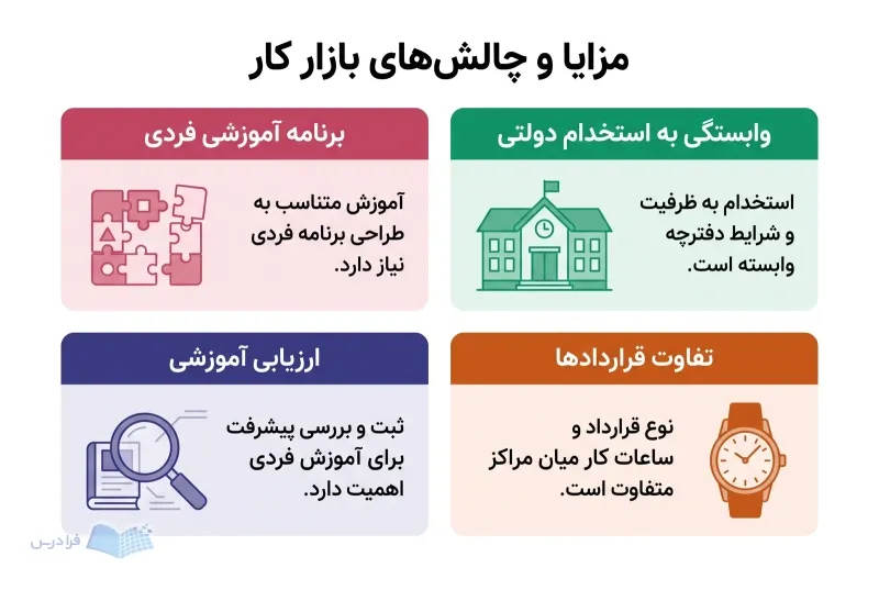 چهار پنل برنامه آموزشی فردی، ارزیابی آموزشی، استخدام دولتی و تفاوت قراردادها را نشان میدهند
