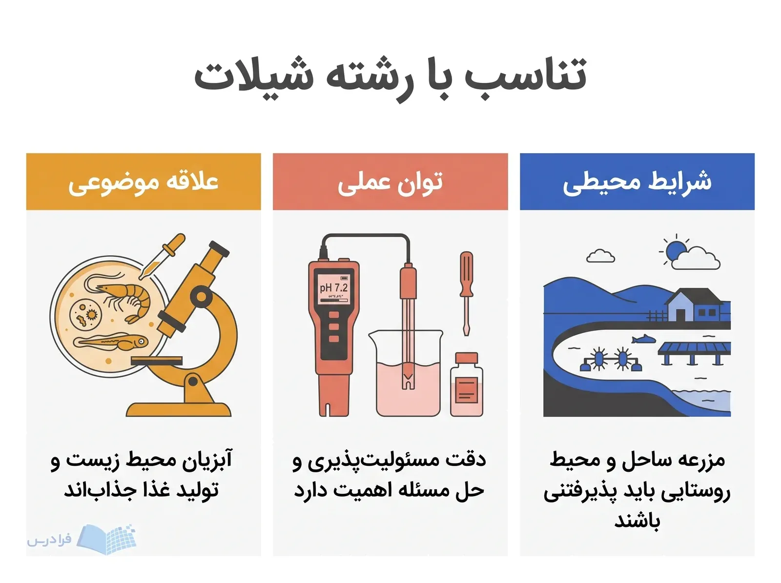 آبزیان، pH متر و خاکریز استخر سه عامل تناسب با رشته شیلات را نشان میدهند.
