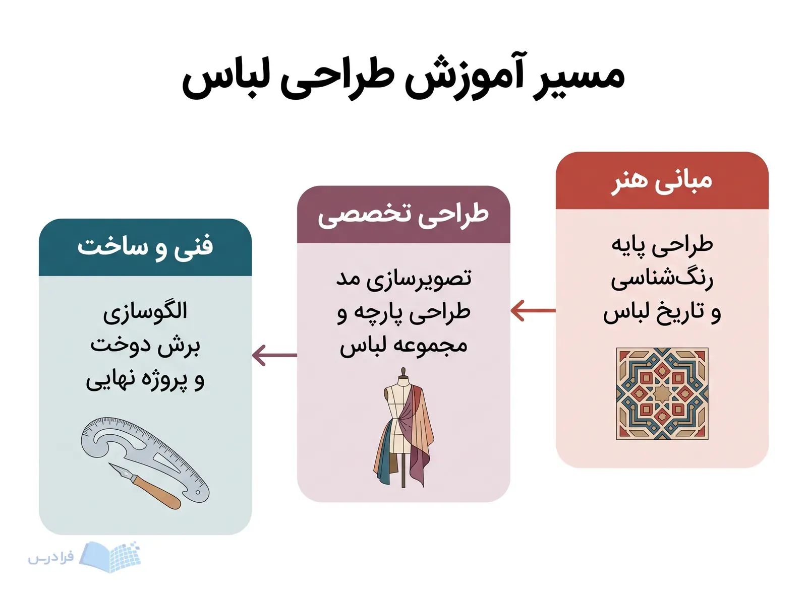 سه مرحله مبانی هنر، طراحی تخصصی و فنی و ساخت در مسیر آموزش طراحی لباس.