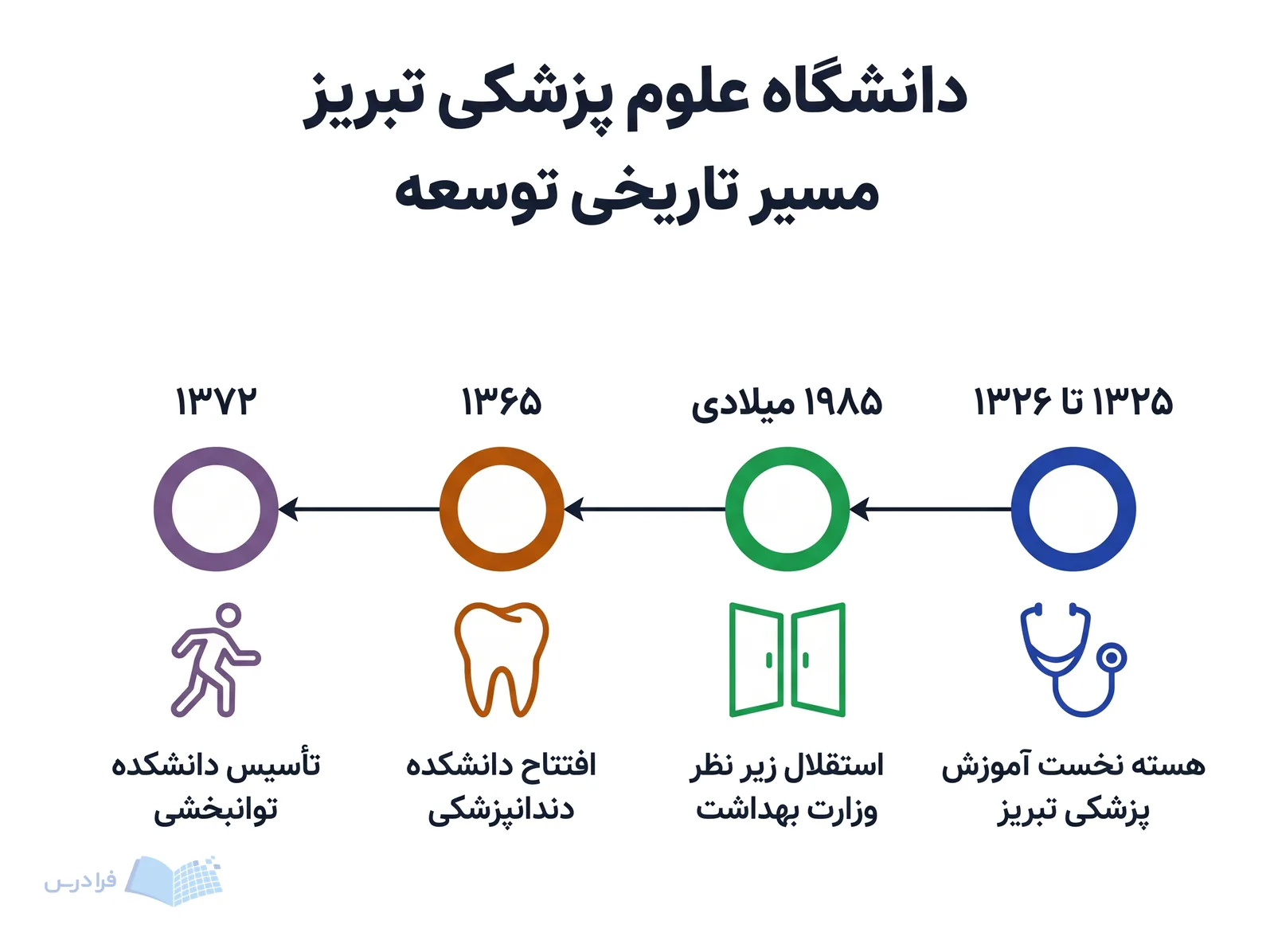 خط زمانی دانشگاه علوم پزشکی تبریز چهار گام توسعه را از ۱۳۲۵ تا ۱۳۷۲ نشان می‌دهد.