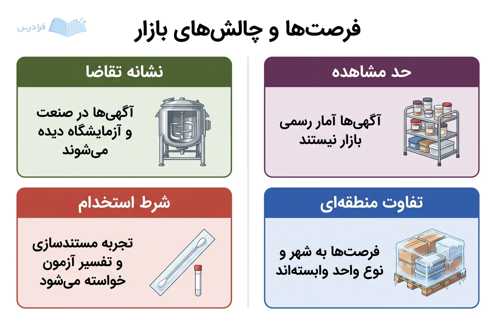 چهار پنل هماندازه، نشانههای تقاضا و محدودیتهای برداشت از آگهیهای استخدامی را مقایسه میکنند.