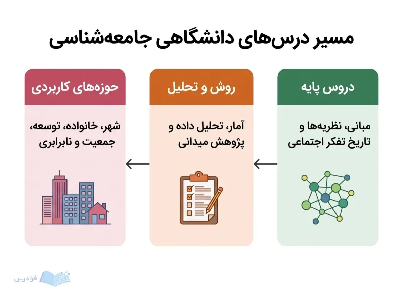 سه مرحله درسهای دانشگاهی جامعهشناسی از مبانی نظری تا روش و موضوعات کاربردی را نشان میدهند.