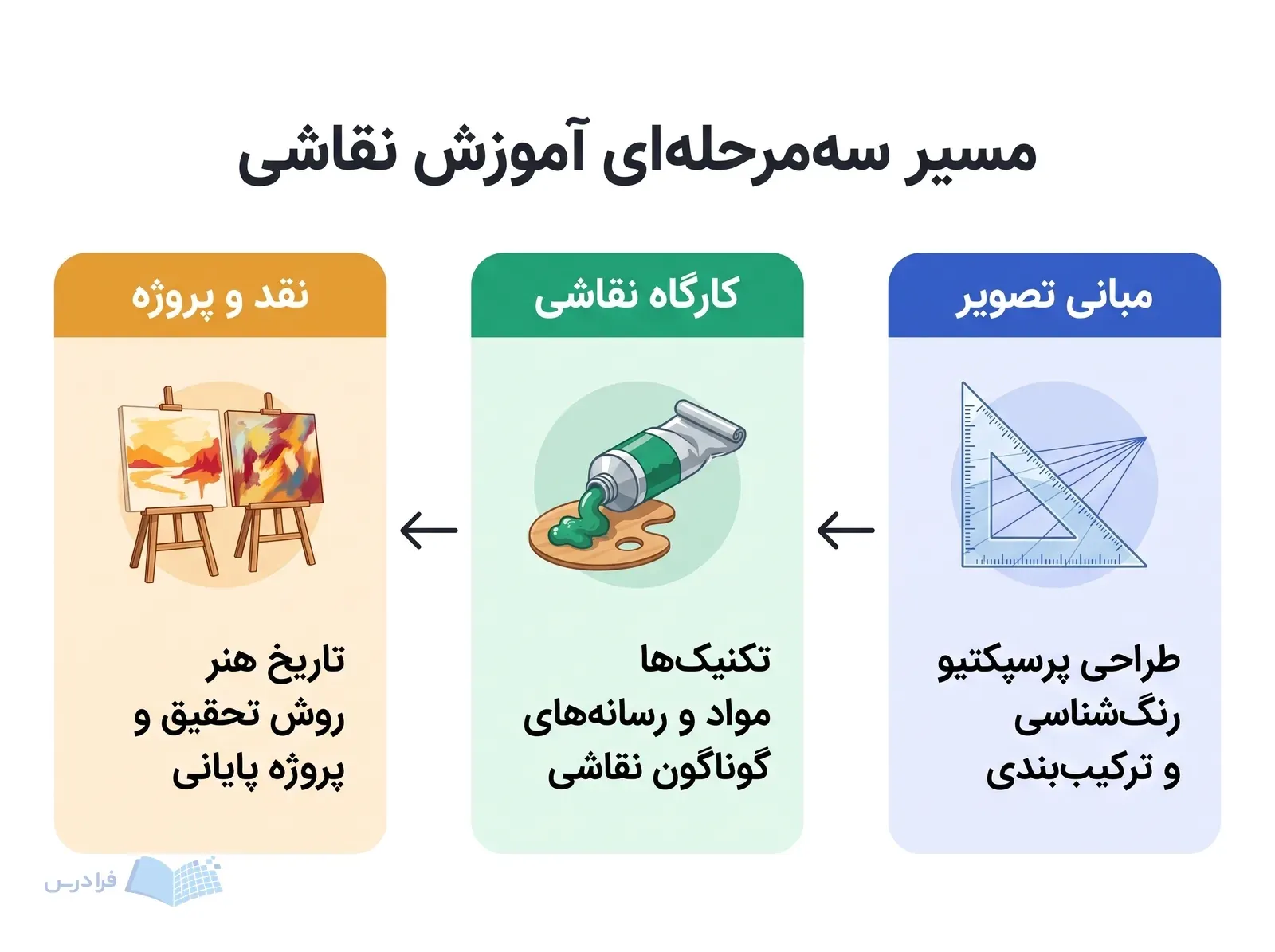 سه مرحله مبانی تصویر، کارگاه نقاشی و نقد و پروژه با مسیر راست‌به‌چپ.