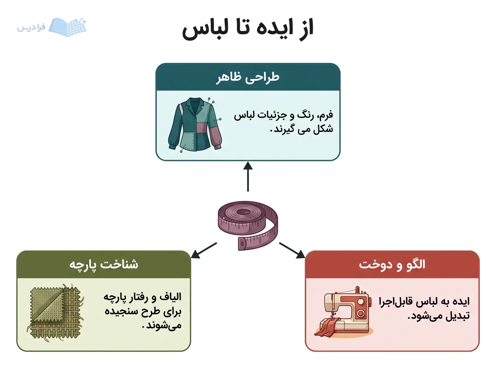 سه بخش طراحی ظاهر، شناخت پارچه و الگو و دوخت پیرامون متر خیاطی قرار دارند.