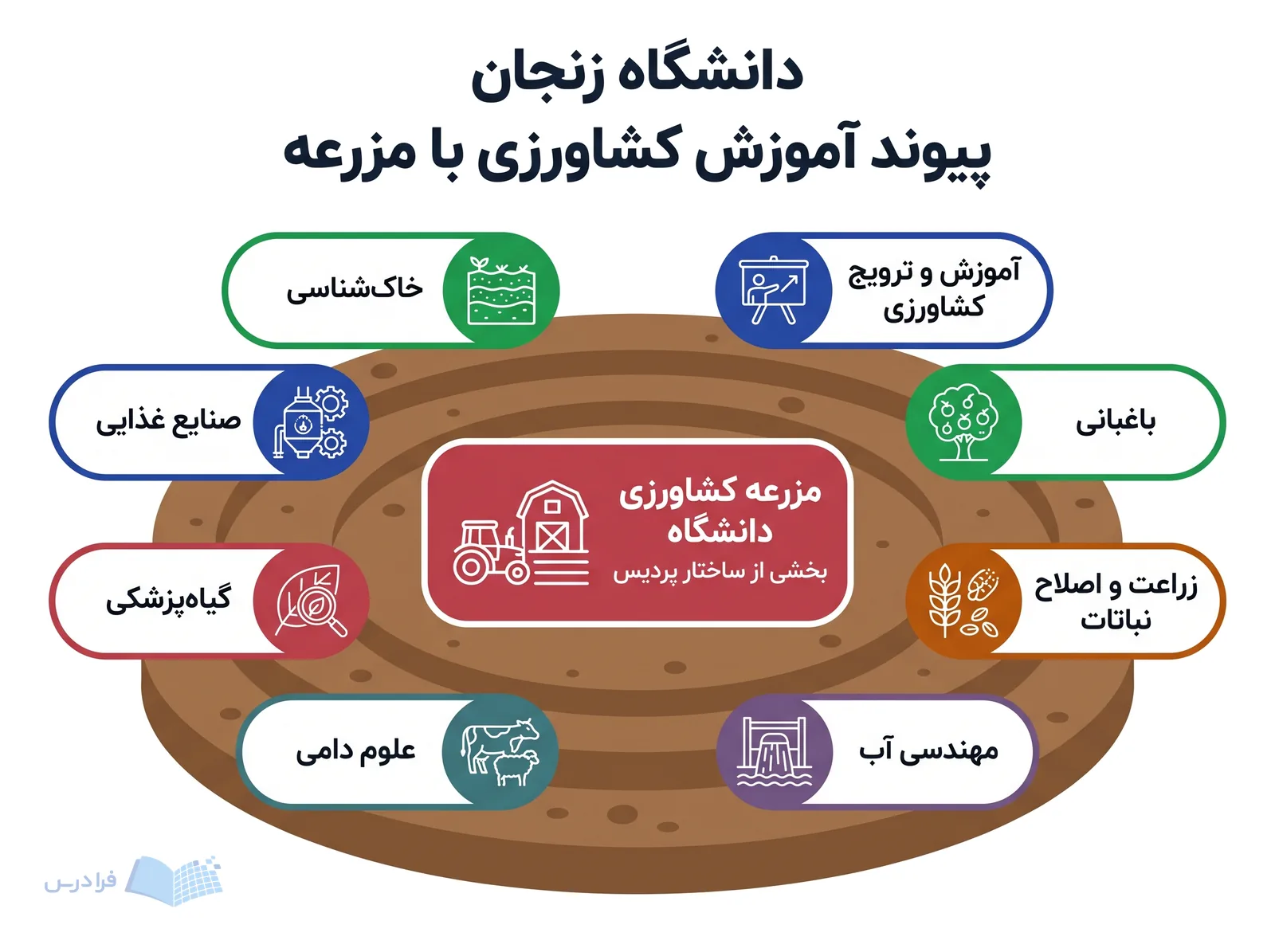 نمودار دانشگاه زنجان، مزرعه کشاورزی پردیس را مستقیماً به هشت حوزه آموزشی مرتبط می‌کند.