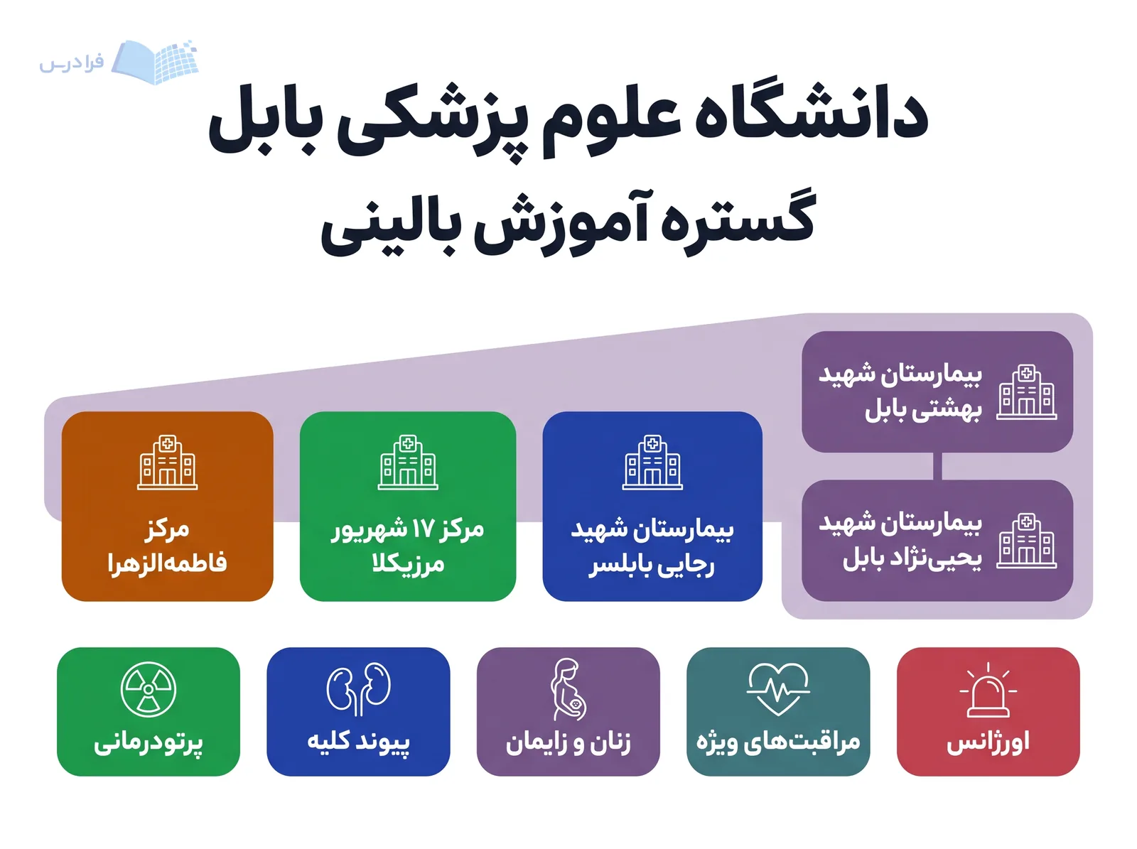 شبکه آموزش بالینی دانشگاه علوم پزشکی بابل، بیمارستانها و مراکز نامبرده را به حوزههای درمانی پیوند میدهد.