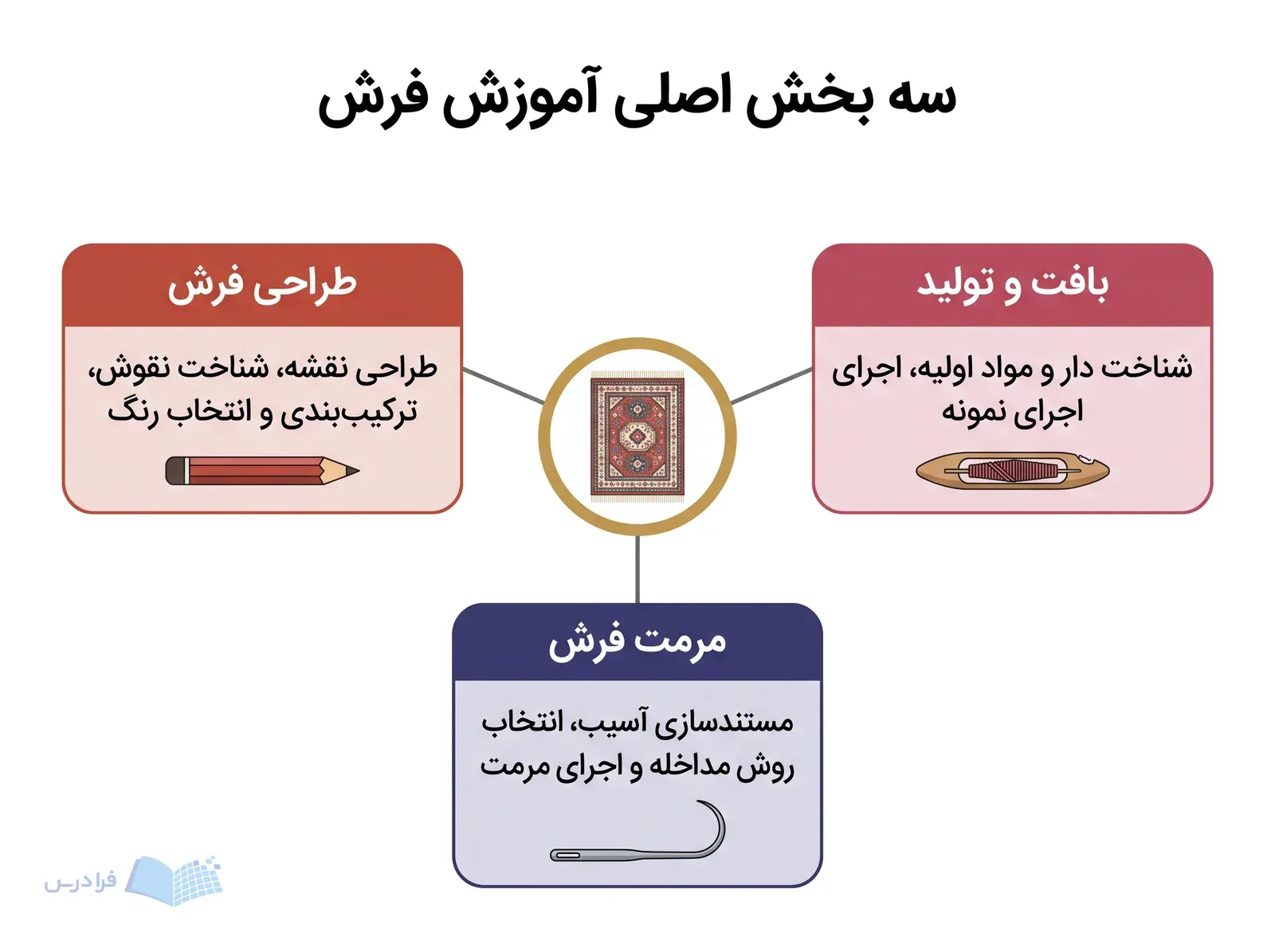 سه پنل طراحی، بافت و تولید، و مرمت فرش پیرامون نمونه‌ای از فرش دست‌باف.