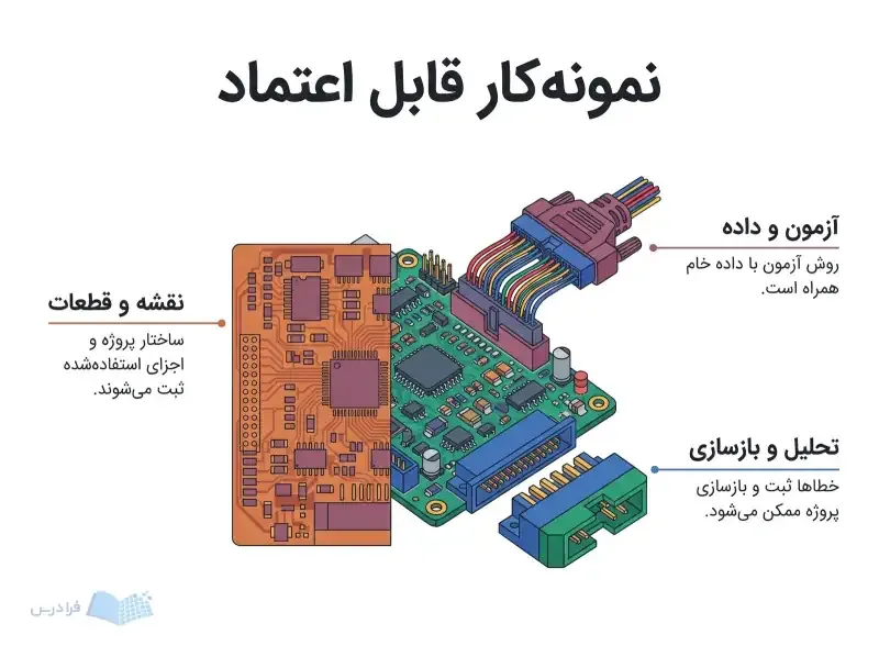 نمونه کنترلگر ریزپردازنده با برد مدار، دستهسیم آزمون و اتصال بازسازیپذیر