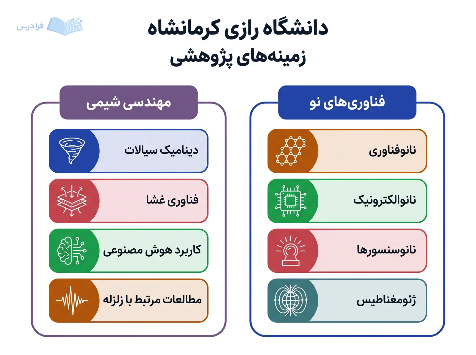 دو خوشه پژوهشی دانشگاه رازی کرمانشاه فناوریهای نو و مهندسی شیمی را به موضوعات مرتبط وصل میکنند.